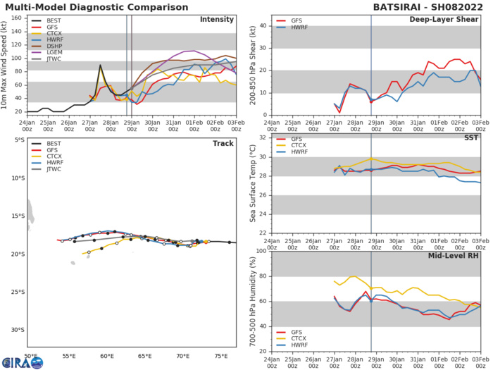 MODEL DISCUSSION: THE JTWC FORECAST TRACK IS GENERALLY CONSISTENT WITH THE PREVIOUS FORECAST TRACK IN THAT IT IS POSITIONED CLOSE TO THE ECMWF AND GFS SOLUTIONS. THERE REMAINS A LARGE SPREAD IN  NUMERICAL MODEL GUIDANCE WITH NAVGEM, UEMN AND AFUM INDICATING  SHARP, UNREALISTIC POLEWARD TURNS BETWEEN 36H AND 48H WHILE  GFS AND ECMWF SHOW A GENERALLY WESTWARD TRACK UP TO 120H. THIS  LENDS TO LOW CONFIDENCE IN THE LATER PORTION OF THE FORECAST TRACK.  INTENSITY GUIDANCE IN GOOD AGREEMENT IN REGARDS TO THE SYSTEM  BEGINNING A PHASE OF STEADY INTENSIFICATION FOLLOWED BY EITHER A  GRADUAL WEAKENING OR REMAINING AT A GENERALLY STEADY INTENSITY THE EXCEPTION IS HWRF WHICH WEAKENS THE SYSTEM BEFORE BEGINNING INTENSIFICATION.