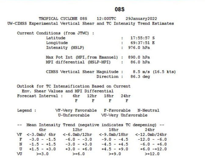 TC 08S(BATSIRAI) now a CAT 1 US is forecast to reach CAT 2 by 24h and carry on intensifying, 29/15utc