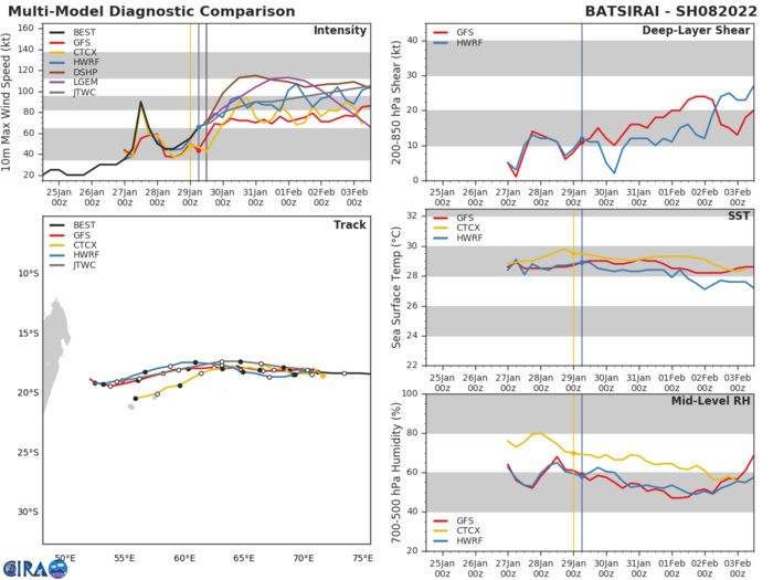 MODEL DISCUSSION: NUMERICAL MODELS HAVE COME TO A BETTER AGREEMENT WITH NAVGEM THE NOTABLE OUTLIER ON THE LEFT MARGIN OF THE MODEL ENVELOPE, LENDING MEDIUM CONFIDENCE TO THIS PORTION OF THE JTWC TRACK FORECAST THAT IS LAID JUST TO THE RIGHT OF THE MODEL CONSENSUS TO OFFSET NAVGEM.