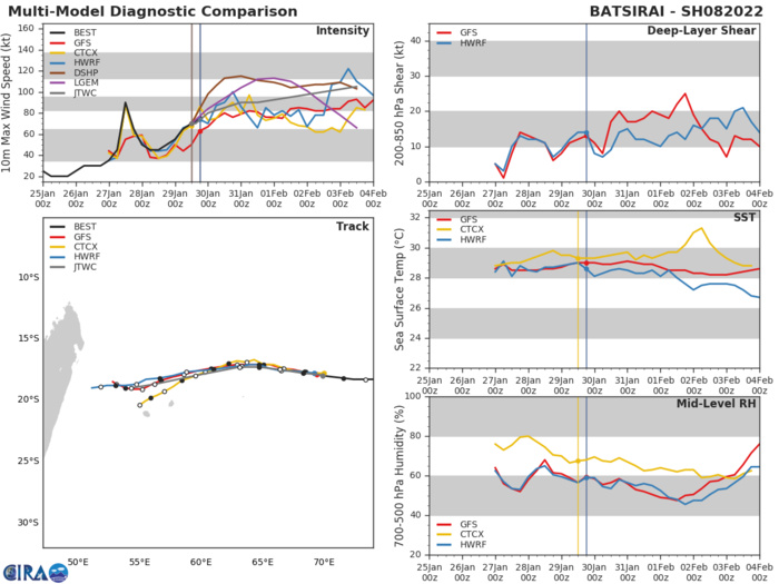 MODEL DISCUSSION: NUMERICAL MODELS ARE IN GENERALLY GOOD AGREEMENT IN REGARDS TO FORECAST TRACK WITH NAVGEM AS AN OUTLIER TO THE SOUTH, BUT STILL SHOWING THE SAME GENERAL TRACK DIRECTION WESTWARD AS THE REST OF THE MODELS. THOUGH MODELS ARE IN BETTER AGREEMENT THAN 24 HOURS AGO, THERE REMAINS A MODEST CROSS-TRACK SPREAD OF 280 KM AT 72H. INTENSITY GUIDANCE IS IN GENERAL AGREEMENT WITH GFS AND EC INDICATING AN INTENSITY AROUND 80-85 UP TO 72H FOLLOWED BY A SLIGHT JUMP TO 90-95 KTS AFTERWARDS. HWRF IS INDICATING SOMETHING SIMILAR BUT JUMPS TO 110 KTS AT 96H. THE FORECAST INTENSITY IS SET SLIGHTLY HIGHER OVERALL TO ACCOUNT FOR THE MODELS POSSIBLY UNDERESTIMATING INTENSITY DUE TO THE COMPACT NATURE OF THE STORM. MODEL DISCUSSION: NUMERICAL MODELS ARE IN GENERALLY GOOD AGREEMENT IN REGARDS TO FORECAST TRACK WITH NAVGEM AS AN OUTLIER TO THE SOUTH, BUT STILL SHOWING THE SAME GENERAL TRACK DIRECTION WESTWARD AS THE REST OF THE MODELS. THOUGH MODELS ARE IN BETTER AGREEMENT THAN 24 HOURS AGO, THERE REMAINS A MODEST CROSS-TRACK SPREAD OF 280 KM AT 72H. INTENSITY GUIDANCE IS IN GENERAL AGREEMENT WITH GFS AND EC INDICATING AN INTENSITY AROUND 80-85 UP TO 72H FOLLOWED BY A SLIGHT JUMP TO 90-95 KTS AFTERWARDS. HWRF IS INDICATING SOMETHING SIMILAR BUT JUMPS TO 110 KTS AT 96H. THE FORECAST INTENSITY IS SET SLIGHTLY HIGHER OVERALL TO ACCOUNT FOR THE MODELS POSSIBLY UNDERESTIMATING INTENSITY DUE TO THE COMPACT NATURE OF THE STORM.