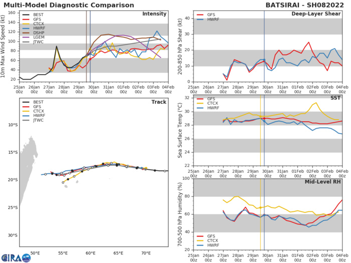 MODEL DISCUSSION: NUMERICAL MODELS ARE IN GENERALLY GOOD AGREEMENT IN REGARDS TO FORECAST TRACK WITH NAVGEM AS AN OUTLIER TO THE SOUTH, BUT STILL SHOWING THE SAME GENERAL TRACK DIRECTION WESTWARD AS THE REST OF THE MODELS. THOUGH MODELS ARE IN BETTER AGREEMENT THAN 24 HOURS AGO, THERE REMAINS A MODEST CROSS-TRACK SPREAD OF 280 KM AT 72H. INTENSITY GUIDANCE IS IN GENERAL AGREEMENT WITH GFS AND EC INDICATING AN INTENSITY AROUND 80-85 UP TO 72H FOLLOWED BY A SLIGHT JUMP TO 90-95 KTS AFTERWARDS. HWRF IS INDICATING SOMETHING SIMILAR BUT JUMPS TO 110 KTS AT 96H. THE FORECAST INTENSITY IS SET SLIGHTLY HIGHER OVERALL TO ACCOUNT FOR THE MODELS POSSIBLY UNDERESTIMATING INTENSITY DUE TO THE COMPACT NATURE OF THE STORM.