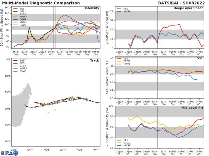 MODEL DISCUSSION: NUMERICAL MODELS ARE IN OVERALL GOOD AGREEMENT WITH A GRADUAL AND EVEN SPREAD TO 465KM AT 120H, LENDING MEDIUM CONFIDENCE TO THE JTWC TRACK FORECAST THAT IS LAID CLOSE TO THE MODEL CONSENSUS. THERE IS ALSO MEDIUM CONFIDENCE TO THE INTENSITY FORECAST UP TO 72H; AFTERWARD, LOW CONFIDENCE DUE TO THE INCREASING VWS AND LAND INTERACTION. MODEL DISCUSSION: NUMERICAL MODELS ARE IN OVERALL GOOD AGREEMENT WITH A GRADUAL AND EVEN SPREAD TO 465KM AT 120H, LENDING MEDIUM CONFIDENCE TO THE JTWC TRACK FORECAST THAT IS LAID CLOSE TO THE MODEL CONSENSUS. THERE IS ALSO MEDIUM CONFIDENCE TO THE INTENSITY FORECAST UP TO 72H; AFTERWARD, LOW CONFIDENCE DUE TO THE INCREASING VWS AND LAND INTERACTION.