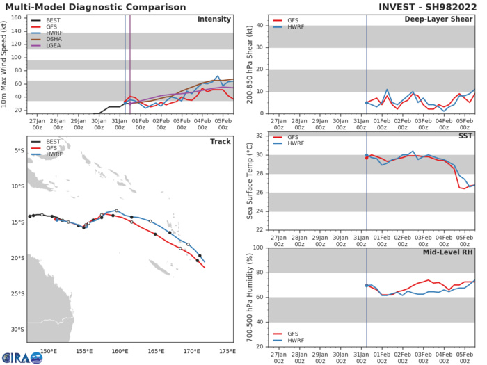 TC 08S(BATSIRAI): CAT 2 US ,microwave eye well depicted again, forecast track up-date//Invest 98P: Tropical Cyclone Formation Alert,31/15utc TC 08S(BATSIRAI): CAT 2 US ,microwave eye well depicted again, forecast track up-date//Invest 98P: Tropical Cyclone Formation Alert,31/15utc