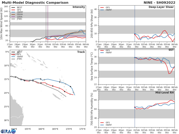 MODEL DISCUSSION: DETERMINISTIC TRACK GUIDANCE, WHILE STILL SHOWING A FAIR AMOUNT OF SPREAD, HAS COME INTO BETTER AGREEMENT ON THE OVERALL TRACK, AT LEAST THROUGH 120H. THE MODEL SPREAD DOES INCREASE MODERATELY AFTER 24H, TO 370KM AT 72H AND 880KM AT TAU 120H BETWEEN UKMET ON THE POLEWARD SIDE AND GFS ON THE EQUATORWARD. CONSISTENT WITH THE PREVIOUS RUN, THE REMAINDER OF THE GUIDANCE PACKAGE REMAINS IN A SMALLER ENVELOPE WITH THE CONSENSUS MEAN MARKING THE SOUTHERN EDGE OF THIS SMALLER ENVELOPE. ENSEMBLE GUIDANCE MEANS REMAIN CONSISTENT WITH ONE ANOTHER BUT ALSO SHOW A LARGE AMOUNT OF SPREAD, WITH THE MAJORITY OF THE GFS ENSEMBLE MEMBERS FAVORING A TRACK MORE EQUATORWARD TOWARDS VANUATU. THE JTWC FORECAST REMAINS CONSISTENT WITH THE PREVIOUS FORECAST, ON THE NORTHERN EDGE OF THE TIGHTER GROUPING OF MODELS, CLOSEST TO THE ECMWF ENSEMBLE MEAN, WITH LOW CONFIDENCE DUE TO THE UNCERTAINTY IN THE INITIAL POSITION AND LARGE SPREAD IN BOTH THE DETERMINISTIC AND ENSEMBLE GUIDANCE. INTENSITY GUIDANCE REMAINS MIXED, WITH A GUIDANCE SUGGESTING A PEAK BETWEEN 40 AND 75 KNOTS. THE JTWC FORECAST LIES VERY CLOSE TO THE HWRF AND CONSENSUS MEAN SOLUTIONS, WITH LOW CONFIDENCE. MODEL DISCUSSION: DETERMINISTIC TRACK GUIDANCE, WHILE STILL SHOWING A FAIR AMOUNT OF SPREAD, HAS COME INTO BETTER AGREEMENT ON THE OVERALL TRACK, AT LEAST THROUGH 120H. THE MODEL SPREAD DOES INCREASE MODERATELY AFTER 24H, TO 370KM AT 72H AND 880KM AT TAU 120H BETWEEN UKMET ON THE POLEWARD SIDE AND GFS ON THE EQUATORWARD. CONSISTENT WITH THE PREVIOUS RUN, THE REMAINDER OF THE GUIDANCE PACKAGE REMAINS IN A SMALLER ENVELOPE WITH THE CONSENSUS MEAN MARKING THE SOUTHERN EDGE OF THIS SMALLER ENVELOPE. ENSEMBLE GUIDANCE MEANS REMAIN CONSISTENT WITH ONE ANOTHER BUT ALSO SHOW A LARGE AMOUNT OF SPREAD, WITH THE MAJORITY OF THE GFS ENSEMBLE MEMBERS FAVORING A TRACK MORE EQUATORWARD TOWARDS VANUATU. THE JTWC FORECAST REMAINS CONSISTENT WITH THE PREVIOUS FORECAST, ON THE NORTHERN EDGE OF THE TIGHTER GROUPING OF MODELS, CLOSEST TO THE ECMWF ENSEMBLE MEAN, WITH LOW CONFIDENCE DUE TO THE UNCERTAINTY IN THE INITIAL POSITION AND LARGE SPREAD IN BOTH THE DETERMINISTIC AND ENSEMBLE GUIDANCE. INTENSITY GUIDANCE REMAINS MIXED, WITH A GUIDANCE SUGGESTING A PEAK BETWEEN 40 AND 75 KNOTS. THE JTWC FORECAST LIES VERY CLOSE TO THE HWRF AND CONSENSUS MEAN SOLUTIONS, WITH LOW CONFIDENCE.