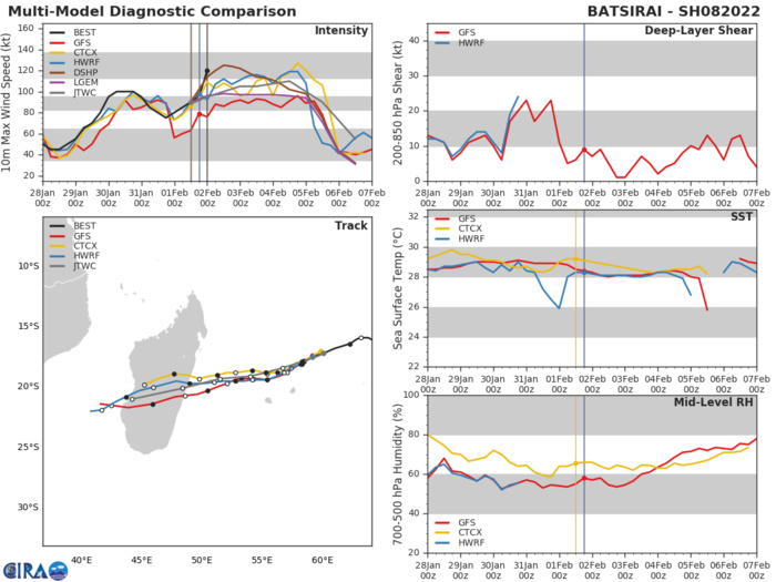 MODEL DISCUSSION: DETERMINISTIC AND ENSEMBLE GUIDANCE, WITH THE EXCEPTION OF THE NAVGEM TRACKER, ARE IN GOOD AGREEMENT THROUGH THE DURATION OF THE FORECAST PERIOD. THE JTWC TRACK REMAINS CONSISTENT WITH THE PREVIOUS FORECAST, AND LIES ROUGHLY ALONG THE NORTHERN SIDE OF THE GUIDANCE PACKAGE, NEAR THE CONSENSUS MEAN WITH HIGH CONFIDENCE. WITH THE EXCEPTION OF THE DECAY SHIPS, ALL OTHER INTENSITY MEMBERS, IN PARTICULAR THE HWRF AND COAMPS-TC MESOSCALE MODELS, SUGGEST VARYING DEGREES OF NEAR-TERM WEAKENING IN RESPONSE TO THE LIKELY EYE WALL REPLACEMENT CYCLE (ERC), FOLLOWED BY RENEWED INTENSIFICATION. THE JTWC FORECAST TRACKS THE HWRF CLOSELY THROUGH 36H, THEN GOES ABOUT 10 KNOTS HIGHER THAN THE HIGHEST GUIDANCE THROUGH LANDFALL AND THEN ONCE AGAIN TRACKS THE HWRF AFTER 96H. CONFIDENCE IS LOW TO MEDIUM IN THE INTENSITY FORECAST DUE TO THE UNCERTAINTY SURROUNDING THE TIMING OF ERC AND THE AMOUNT OF THE RESULTING WEAKENING. MODEL DISCUSSION: DETERMINISTIC AND ENSEMBLE GUIDANCE, WITH THE EXCEPTION OF THE NAVGEM TRACKER, ARE IN GOOD AGREEMENT THROUGH THE DURATION OF THE FORECAST PERIOD. THE JTWC TRACK REMAINS CONSISTENT WITH THE PREVIOUS FORECAST, AND LIES ROUGHLY ALONG THE NORTHERN SIDE OF THE GUIDANCE PACKAGE, NEAR THE CONSENSUS MEAN WITH HIGH CONFIDENCE. WITH THE EXCEPTION OF THE DECAY SHIPS, ALL OTHER INTENSITY MEMBERS, IN PARTICULAR THE HWRF AND COAMPS-TC MESOSCALE MODELS, SUGGEST VARYING DEGREES OF NEAR-TERM WEAKENING IN RESPONSE TO THE LIKELY EYE WALL REPLACEMENT CYCLE (ERC), FOLLOWED BY RENEWED INTENSIFICATION. THE JTWC FORECAST TRACKS THE HWRF CLOSELY THROUGH 36H, THEN GOES ABOUT 10 KNOTS HIGHER THAN THE HIGHEST GUIDANCE THROUGH LANDFALL AND THEN ONCE AGAIN TRACKS THE HWRF AFTER 96H. CONFIDENCE IS LOW TO MEDIUM IN THE INTENSITY FORECAST DUE TO THE UNCERTAINTY SURROUNDING THE TIMING OF ERC AND THE AMOUNT OF THE RESULTING WEAKENING.