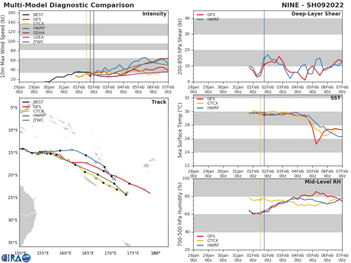 MODEL DISCUSSION: DETERMINISTIC TRACK GUIDANCE IS FAIR AGREEMENT THROUGH THE MAJORITY OF THE FORECAST, BUT DISPLAYS INCREASING UNCERTAINTY IN THE EXTENDED RANGE. SPREAD IS A MARGINAL 195KM AT 72H, BUT INCREASES TO 575KM BY 120H. ALL MODELS AGREE ON THE GENERAL TRACK INCLUDING THE TURN POLEWARD AT 120H, BUT DIFFER ON THE SHARPNESS OF THE TURN. UKMET AND EGRR REMAIN THE POLEWARD OUTFLOW WHILE NAVGEM AND GFS REMAIN MARKING THE EQUATORWARD BOUNDARY OF THE ENVELOPE. THE JTWC TRACK LIES JUST NORTH OF THE CONSENSUS MEAN, BUT DUE TO THE RELOCATION OF THE INITIAL POSITION AND THE INDUCED UNCERTAINTY THE BRINGS, CONFIDENCE IS LOW. INTENSITY GUIDANCE HAS COME INTO BETTER AGREEMENT, WITH ALL MEMBERS INDICATING A FLAT INTENSITY OR SLIGHT INTENSIFICATION IN THE NEAR-TERM, FOLLOWED BY SLOW STEADY INTENSIFICATION THEREAFTER. THE JTWC FORECAST LIES SLIGHTLY BELOW THE HWRF PEAK OF 60 KNOTS, BUT ABOVE THE MAJORITY OF THE GUIDANCE AFTER 36H. CONFIDENCE IS MEDIUM IN THE NEAR-TERM BECOMING LOW IN THE EXTENDED FORECAST. MODEL DISCUSSION: DETERMINISTIC TRACK GUIDANCE IS FAIR AGREEMENT THROUGH THE MAJORITY OF THE FORECAST, BUT DISPLAYS INCREASING UNCERTAINTY IN THE EXTENDED RANGE. SPREAD IS A MARGINAL 195KM AT 72H, BUT INCREASES TO 575KM BY 120H. ALL MODELS AGREE ON THE GENERAL TRACK INCLUDING THE TURN POLEWARD AT 120H, BUT DIFFER ON THE SHARPNESS OF THE TURN. UKMET AND EGRR REMAIN THE POLEWARD OUTFLOW WHILE NAVGEM AND GFS REMAIN MARKING THE EQUATORWARD BOUNDARY OF THE ENVELOPE. THE JTWC TRACK LIES JUST NORTH OF THE CONSENSUS MEAN, BUT DUE TO THE RELOCATION OF THE INITIAL POSITION AND THE INDUCED UNCERTAINTY THE BRINGS, CONFIDENCE IS LOW. INTENSITY GUIDANCE HAS COME INTO BETTER AGREEMENT, WITH ALL MEMBERS INDICATING A FLAT INTENSITY OR SLIGHT INTENSIFICATION IN THE NEAR-TERM, FOLLOWED BY SLOW STEADY INTENSIFICATION THEREAFTER. THE JTWC FORECAST LIES SLIGHTLY BELOW THE HWRF PEAK OF 60 KNOTS, BUT ABOVE THE MAJORITY OF THE GUIDANCE AFTER 36H. CONFIDENCE IS MEDIUM IN THE NEAR-TERM BECOMING LOW IN THE EXTENDED FORECAST.