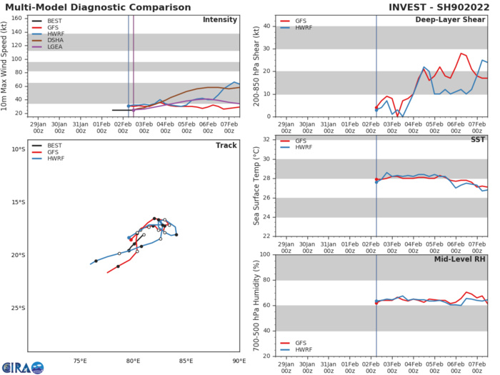 GLOBAL MODELS ARE IN AGREEMENT THAT INVEST 90S WILL SLOWLY DRIFT EQUATORWARD OVER THE NEXT 24-48 HOURS WITH GRADUAL INTENSIFICATION. GLOBAL MODELS ARE IN AGREEMENT THAT INVEST 90S WILL SLOWLY DRIFT EQUATORWARD OVER THE NEXT 24-48 HOURS WITH GRADUAL INTENSIFICATION.