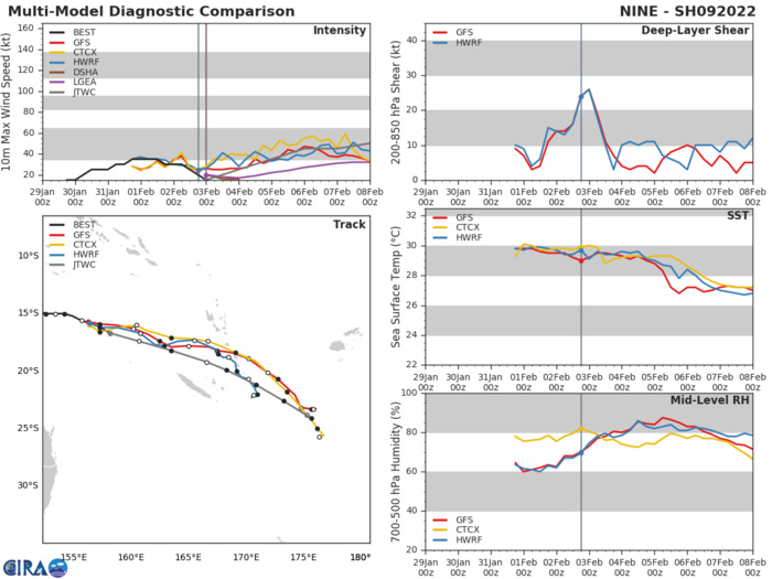MODEL DISCUSSION: NUMERICAL MODELS ARE STILL CURRENTLY IN SPLIT AGREEMENT IN REGARDS TO FORECAST TRACK WITH NVGM, EGRR, AND UEMN PASSING SOUTH OF THE LOYALTY ISLANDS AND EC AND GFS PASSING TO THE NORTH WITH GFS JUST 110 KM SOUTH OF PORT VILA. THIS RESULTS IN A 410 KM CROSS-TRACK SPREAD AT 48H WHICH CONTINUES TO EXPAND AFTERWARDS. INTENSITY GUIDANCE IS IN AGREEMENT AS FAR AS INDICATING SOME TYPE OF INTENSIFICATION HAPPENING WITHIN THE NEXT 24 HOURS, BUT THE RATE AND MAGNITUDE VARY. GFS STEADILY INTENSIFIES THE SYSTEM, HWRF JUMPS 25 KTS IN THE NEXT 12 HOURS, AND EC DOES NOT INTENSIFY AT ALL AND SIMPLY TRACKS A WEAK LOW PRESSURE SYSTEM. OVERALL, THERE IS LOW CONFIDENCE IN THE FORECAST BEYOND 36H. MODEL DISCUSSION: NUMERICAL MODELS ARE STILL CURRENTLY IN SPLIT AGREEMENT IN REGARDS TO FORECAST TRACK WITH NVGM, EGRR, AND UEMN PASSING SOUTH OF THE LOYALTY ISLANDS AND EC AND GFS PASSING TO THE NORTH WITH GFS JUST 110 KM SOUTH OF PORT VILA. THIS RESULTS IN A 410 KM CROSS-TRACK SPREAD AT 48H WHICH CONTINUES TO EXPAND AFTERWARDS. INTENSITY GUIDANCE IS IN AGREEMENT AS FAR AS INDICATING SOME TYPE OF INTENSIFICATION HAPPENING WITHIN THE NEXT 24 HOURS, BUT THE RATE AND MAGNITUDE VARY. GFS STEADILY INTENSIFIES THE SYSTEM, HWRF JUMPS 25 KTS IN THE NEXT 12 HOURS, AND EC DOES NOT INTENSIFY AT ALL AND SIMPLY TRACKS A WEAK LOW PRESSURE SYSTEM. OVERALL, THERE IS LOW CONFIDENCE IN THE FORECAST BEYOND 36H.