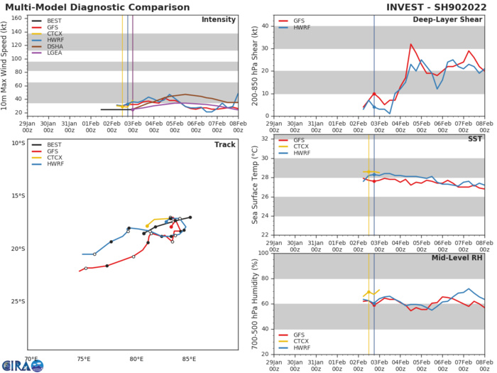 GLOBAL MODELS ARE IN GOOD AGREEMENT THAT INVEST 90S  WILL GRADUALLY INTENSIFY AS IT TRACKS EQUATORWARD OVER THE NEXT 24- 48 HOURS. GLOBAL MODELS ARE IN GOOD AGREEMENT THAT INVEST 90S  WILL GRADUALLY INTENSIFY AS IT TRACKS EQUATORWARD OVER THE NEXT 24- 48 HOURS.