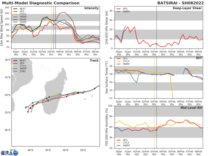 MODEL DISCUSSION: NUMERICAL MODELS ARE IN TIGHT AGREEMENT, GRADUALLY AND EVENLY SPREADING OUT TO 350KM BY 120H, LENDING HIGH CONFIDENCE TO THE JTWC TRACK FORECAST UP TO 72H AND LOW CONFIDENCE AFTERWARD. MODEL DISCUSSION: NUMERICAL MODELS ARE IN TIGHT AGREEMENT, GRADUALLY AND EVENLY SPREADING OUT TO 350KM BY 120H, LENDING HIGH CONFIDENCE TO THE JTWC TRACK FORECAST UP TO 72H AND LOW CONFIDENCE AFTERWARD.
