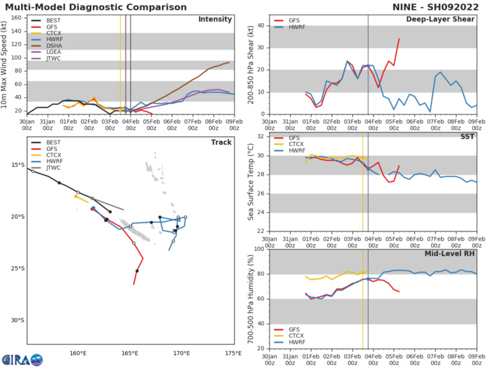 TC 08S(BATSIRAI): CAT 3 US slowly approaching Madagascar//Invest 90S: Tropical Cyclone Fomation Alert//TC 09: Final Warning,04/03utc