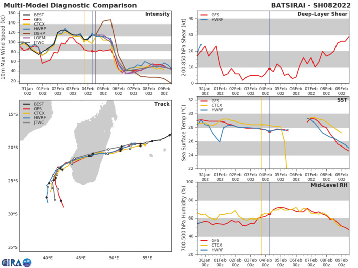 MODEL DISCUSSION: NUMERICAL MODELS REMAIN IN TIGHT AGREEMENT, GRADUALLY AND EVENLY SPREADING OUT TO 630KM BY 120H WITH NVGM THE NOTABLE RIGHT OF TRACK OUTLIER, LENDING MEDIUM CONFIDENCE TO THE JTWC TRACK FORECAST THAT IS LAID NEAR THE MODEL CONSENSUS (CONW) UP TO 72H THEN JUST LEFT OF CONW TO OFFSET NVGM. THERE IS ALSO MEDIUM CONFIDENCE IN THE INTENSITY FORECAST UP TO 72H, THEN LOW CONFIDENCE AFTERWARD. MODEL DISCUSSION: NUMERICAL MODELS REMAIN IN TIGHT AGREEMENT, GRADUALLY AND EVENLY SPREADING OUT TO 630KM BY 120H WITH NVGM THE NOTABLE RIGHT OF TRACK OUTLIER, LENDING MEDIUM CONFIDENCE TO THE JTWC TRACK FORECAST THAT IS LAID NEAR THE MODEL CONSENSUS (CONW) UP TO 72H THEN JUST LEFT OF CONW TO OFFSET NVGM. THERE IS ALSO MEDIUM CONFIDENCE IN THE INTENSITY FORECAST UP TO 72H, THEN LOW CONFIDENCE AFTERWARD.