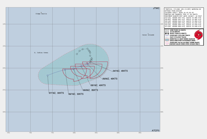 FORECAST REASONING. SIGNIFICANT FORECAST CHANGES: THE SYSTEM IS NOW FORECAST TO DISSIPATE BY TAU 72. FORECAST DISCUSSION: TROPICAL CYCLONE 10S (CLIFF) HAS LIKELY PEAKED IN INTENSITY, OR WILL DO SO WITHIN THE NEXT 12 HOURS. THE MID-LEVEL DRY AIR MASS NOW WRAPPING INTO THE NORTHERN SEMICIRCLE IS LIKELY TO BEGIN DISRUPTING THE INNER CORE AS NORTHERLY SHEAR PUSHES IT INWARD TOWARD THE LOW-LEVEL CENTER (LLC). THE STORM IS ALSO EXPECTED TO TRACK OVER SLIGHTLY COOLER SEA SURFACE TEMPERATURES OF 27 DEGREES CELSIUS (COMPARED TO CURRENT VALUES OF 28), WHICH WILL PROVIDE LESSENING SUPPORT FOR DEEP CONVECTION. NUMERICAL MODELS ARE IN UNANIMOUS AGREEMENT THAT THE LLC WILL BECOME FULLY EMBEDDED WITHIN THE DRY AIR MASS DURING THE 12-24 HOUR PERIOD, RESULTING IN STEADY WEAKENING. ALOFT, AN UPPER-LEVEL TROUGH TO THE SOUTHWEST IS BEGINNING TO SPLIT, A PROCESS WHICH WILL COMPLETE IN AROUND 24 HOURS. IN ITS WAKE, AN UPPER-LEVEL ANTICYCLONE WILL BECOME ESTABLISHED TO THE EAST OF CLIFF, RESULTING IN A CONTINUATION OF NORTHERLY VERTICAL SHEAR. THIS IS EXPECTED TO PREVENT ANY REINTENSIFICATION AS THE SYSTEM REMAINS EMBEDDED IN A DRY AIR MASS FOR THE FORESEEABLE FUTURE. CLIFF'S INTENSITY IS FORECAST TO FALL BELOW WARNING THRESHOLD IN 48 HOURS, AND THE JTWC FORECAST TERMINATES AT 72 HOURS. THE TRACK FORECAST IS STRAIGHT FORWARD, WITH CLIFF BEING STEERED PRIMARILY BY A MID-LEVEL RIDGE TO THE SOUTH DURING THE FORECAST PERIOD, COMBINED WITH INFLUENCE FROM A BROAD MID-LEVEL CYCLONIC CIRCULATION TO THE NORTHWEST. THIS IS EXPECTED TO RESULT IN A GENERALLY WEST-SOUTHWESTWARD MOTION THROUGH 72 HOURS. FORECAST REASONING. SIGNIFICANT FORECAST CHANGES: THE SYSTEM IS NOW FORECAST TO DISSIPATE BY TAU 72. FORECAST DISCUSSION: TROPICAL CYCLONE 10S (CLIFF) HAS LIKELY PEAKED IN INTENSITY, OR WILL DO SO WITHIN THE NEXT 12 HOURS. THE MID-LEVEL DRY AIR MASS NOW WRAPPING INTO THE NORTHERN SEMICIRCLE IS LIKELY TO BEGIN DISRUPTING THE INNER CORE AS NORTHERLY SHEAR PUSHES IT INWARD TOWARD THE LOW-LEVEL CENTER (LLC). THE STORM IS ALSO EXPECTED TO TRACK OVER SLIGHTLY COOLER SEA SURFACE TEMPERATURES OF 27 DEGREES CELSIUS (COMPARED TO CURRENT VALUES OF 28), WHICH WILL PROVIDE LESSENING SUPPORT FOR DEEP CONVECTION. NUMERICAL MODELS ARE IN UNANIMOUS AGREEMENT THAT THE LLC WILL BECOME FULLY EMBEDDED WITHIN THE DRY AIR MASS DURING THE 12-24 HOUR PERIOD, RESULTING IN STEADY WEAKENING. ALOFT, AN UPPER-LEVEL TROUGH TO THE SOUTHWEST IS BEGINNING TO SPLIT, A PROCESS WHICH WILL COMPLETE IN AROUND 24 HOURS. IN ITS WAKE, AN UPPER-LEVEL ANTICYCLONE WILL BECOME ESTABLISHED TO THE EAST OF CLIFF, RESULTING IN A CONTINUATION OF NORTHERLY VERTICAL SHEAR. THIS IS EXPECTED TO PREVENT ANY REINTENSIFICATION AS THE SYSTEM REMAINS EMBEDDED IN A DRY AIR MASS FOR THE FORESEEABLE FUTURE. CLIFF'S INTENSITY IS FORECAST TO FALL BELOW WARNING THRESHOLD IN 48 HOURS, AND THE JTWC FORECAST TERMINATES AT 72 HOURS. THE TRACK FORECAST IS STRAIGHT FORWARD, WITH CLIFF BEING STEERED PRIMARILY BY A MID-LEVEL RIDGE TO THE SOUTH DURING THE FORECAST PERIOD, COMBINED WITH INFLUENCE FROM A BROAD MID-LEVEL CYCLONIC CIRCULATION TO THE NORTHWEST. THIS IS EXPECTED TO RESULT IN A GENERALLY WEST-SOUTHWESTWARD MOTION THROUGH 72 HOURS.