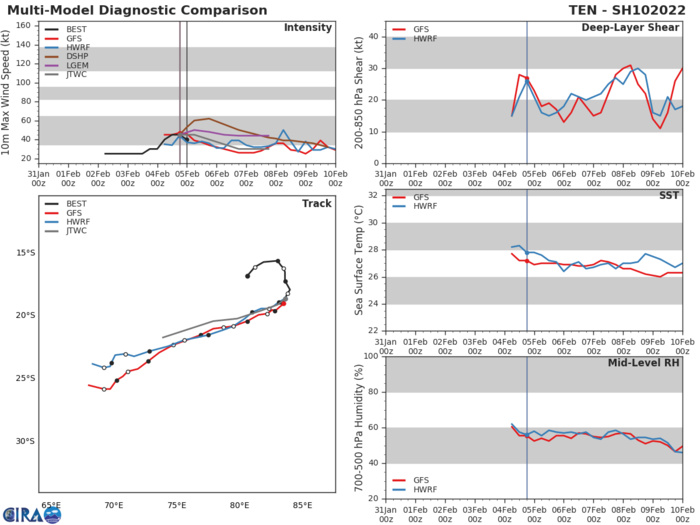 MODEL DISCUSSION: TRACK GUIDANCE HAS MODERATE SPREAD THROUGH 72 HOURS. THE JTWC FORECAST IS ON THE NORTHERN SIDE OF THE ENVELOPE, STICKING CLOSE TO THE MEAN OF GFS, GEFS ENSEMBLE MEAN, AND ECMWF. THE INTENSITY GUIDANCE IS UNANIMOUS IN SHOWING WEAKENING DURING THE NEXT 72 HOURS, AND THE JTWC FORECAST IS JUST BELOW THE MULTI-MODEL CONSENSUS. MODEL DISCUSSION: TRACK GUIDANCE HAS MODERATE SPREAD THROUGH 72 HOURS. THE JTWC FORECAST IS ON THE NORTHERN SIDE OF THE ENVELOPE, STICKING CLOSE TO THE MEAN OF GFS, GEFS ENSEMBLE MEAN, AND ECMWF. THE INTENSITY GUIDANCE IS UNANIMOUS IN SHOWING WEAKENING DURING THE NEXT 72 HOURS, AND THE JTWC FORECAST IS JUST BELOW THE MULTI-MODEL CONSENSUS.