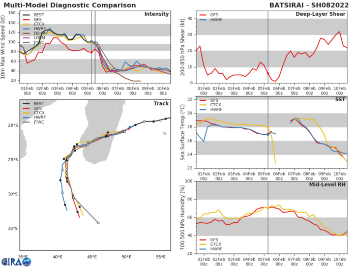 MODEL DISCUSSION: NUMERICAL MODEL GUIDANCE REMAINS IN GOOD AGREEMENT THROUGH 72H WITH A 195KM SPREAD IN SOLUTIONS AT 72H THUS HIGH CONFIDENCE IN THE JTWC TRACK FORECAST THROUGH 72H. AFTER 72H, THERE ARE SIGNIFICANT DIFFERENCES IN TRACK SPEED WITH GREATER ALONG-TRACK SPREAD THUS MEDIUM CONFIDENCE. INTENSITY GUIDANCE IS IN OVERALL GOOD AGREEMENT THROUGH THE FORECAST PERIOD WITH THE JTWC INTENSITY FORECAST SLIGHTLY ABOVE THE JTWC INTENSITY CONSENSUS (ICNW) CLOSER TO THE HWRF INTENSITY FORECAST. MODEL DISCUSSION: NUMERICAL MODEL GUIDANCE REMAINS IN GOOD AGREEMENT THROUGH 72H WITH A 195KM SPREAD IN SOLUTIONS AT 72H THUS HIGH CONFIDENCE IN THE JTWC TRACK FORECAST THROUGH 72H. AFTER 72H, THERE ARE SIGNIFICANT DIFFERENCES IN TRACK SPEED WITH GREATER ALONG-TRACK SPREAD THUS MEDIUM CONFIDENCE. INTENSITY GUIDANCE IS IN OVERALL GOOD AGREEMENT THROUGH THE FORECAST PERIOD WITH THE JTWC INTENSITY FORECAST SLIGHTLY ABOVE THE JTWC INTENSITY CONSENSUS (ICNW) CLOSER TO THE HWRF INTENSITY FORECAST.