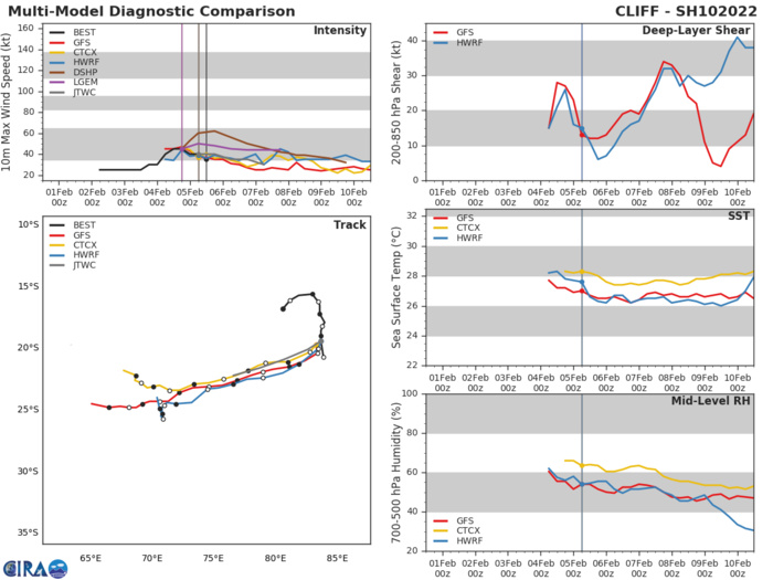 MODEL DISCUSSION: WITH THE EXCEPTION OF NAVGEM, NUMERICAL MODEL GUIDANCE IS IN TIGHT AGREEMENT THROUGH 48H WITH AN 160KM SPREAD AT 48H SUPPORTING THE JTWC TRACK FORECAST WITH HIGH CONFIDENCE. IN GENERAL, RELIABLE INTENSITY GUIDANCE SUPPORTS THE JTWC INTENSITY FORECAST SHOWING A STEADY WEAKENING TREND THROUGH THE FORECAST PERIOD. THE JTWC INTENSITY FORECAST IS IN CLOSE AGREEMENT WITH THE INTENSITY CONSENSUS (ICNW). MODEL DISCUSSION: WITH THE EXCEPTION OF NAVGEM, NUMERICAL MODEL GUIDANCE IS IN TIGHT AGREEMENT THROUGH 48H WITH AN 160KM SPREAD AT 48H SUPPORTING THE JTWC TRACK FORECAST WITH HIGH CONFIDENCE. IN GENERAL, RELIABLE INTENSITY GUIDANCE SUPPORTS THE JTWC INTENSITY FORECAST SHOWING A STEADY WEAKENING TREND THROUGH THE FORECAST PERIOD. THE JTWC INTENSITY FORECAST IS IN CLOSE AGREEMENT WITH THE INTENSITY CONSENSUS (ICNW).