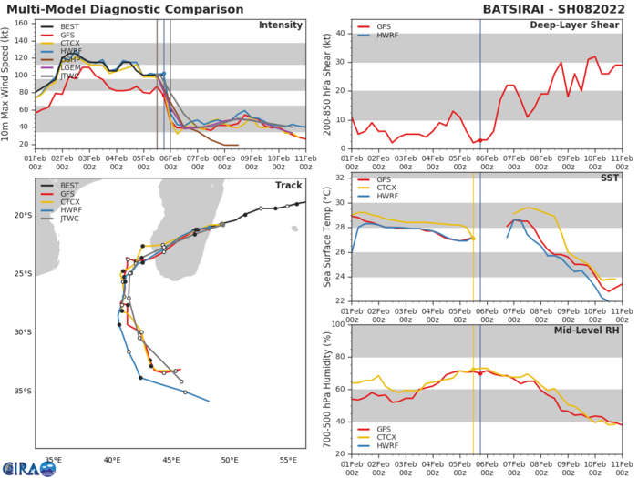 MODEL DISCUSSION: TRACK GUIDANCE IS IN GOOD AGREEMENT ON THE OVERALL SCENARIO, AND EXHIBITS A 250KM SPREAD AT 72H, INCREASING TO 280KM AT 96H. WHILE CROSS-TRACK SPREAD IS MINIMAL, ALONG-TRACK SPREAD INCREASES SIGNIFICANTLY AFTER 72H, UP TO 1110KM BETWEEN OUTLIERS. THE JTWC FORECAST LIES ON THE RIGHT SIDE OF THE GUIDANCE PACKAGE THROUGH 24H, THEN JUST WEST OF THE CONSENSUS MEAN THROUGH 72H WITH HIGH CONFIDENCE. THE INCREASED ALONG-TRACK SPREAD AFTER 72H LENDS MEDIUM CONFIDENCE TO THAT PORTION OF THE TRACK FORECAST. INTENSITY GUIDANCE IS IN STRONG AGREEMENT WITH THE SYSTEM EMERGING INTO THE CHANNEL AT 40 KNOTS, FOLLOWED BY A REINTENSIFICATION TO A PEAK BETWEEN 45-55 KTS. THE JTWC FORECAST LIES CLOSE TO THE CONSENSUS MEAN IN THE EARLY TAUS, THEN JUST BELOW THE HWRF PEAK THROUGH THE REMAINDER OF THE FORECAST. MODEL DISCUSSION: TRACK GUIDANCE IS IN GOOD AGREEMENT ON THE OVERALL SCENARIO, AND EXHIBITS A 250KM SPREAD AT 72H, INCREASING TO 280KM AT 96H. WHILE CROSS-TRACK SPREAD IS MINIMAL, ALONG-TRACK SPREAD INCREASES SIGNIFICANTLY AFTER 72H, UP TO 1110KM BETWEEN OUTLIERS. THE JTWC FORECAST LIES ON THE RIGHT SIDE OF THE GUIDANCE PACKAGE THROUGH 24H, THEN JUST WEST OF THE CONSENSUS MEAN THROUGH 72H WITH HIGH CONFIDENCE. THE INCREASED ALONG-TRACK SPREAD AFTER 72H LENDS MEDIUM CONFIDENCE TO THAT PORTION OF THE TRACK FORECAST. INTENSITY GUIDANCE IS IN STRONG AGREEMENT WITH THE SYSTEM EMERGING INTO THE CHANNEL AT 40 KNOTS, FOLLOWED BY A REINTENSIFICATION TO A PEAK BETWEEN 45-55 KTS. THE JTWC FORECAST LIES CLOSE TO THE CONSENSUS MEAN IN THE EARLY TAUS, THEN JUST BELOW THE HWRF PEAK THROUGH THE REMAINDER OF THE FORECAST.