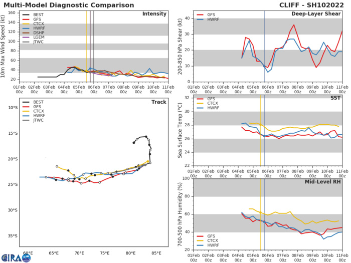 MODEL DISCUSSION: WITH THE CONTINUED EXCEPTION OF NAVGEM, WHICH REMAINS AN UNREALISTIC POLEWARD SIDE OUTLIER, THE BULK OF THE TRACK GUIDANCE IS IN GOOD AGREEMENT THROUGH THE FORECAST PERIOD, SUPPORTING THE JTWC FORECAST WITH HIGH CONFIDENCE. SIMILARLY, ALL OF THE INTENSITY GUIDANCE INDICATES SLOW BUT STEADY WEAKENING THROUGH THE PERIOD, LENDING HIGH CONFIDENCE IN THE JTWC FORECAST INTENSITY. MODEL DISCUSSION: WITH THE CONTINUED EXCEPTION OF NAVGEM, WHICH REMAINS AN UNREALISTIC POLEWARD SIDE OUTLIER, THE BULK OF THE TRACK GUIDANCE IS IN GOOD AGREEMENT THROUGH THE FORECAST PERIOD, SUPPORTING THE JTWC FORECAST WITH HIGH CONFIDENCE. SIMILARLY, ALL OF THE INTENSITY GUIDANCE INDICATES SLOW BUT STEADY WEAKENING THROUGH THE PERIOD, LENDING HIGH CONFIDENCE IN THE JTWC FORECAST INTENSITY.