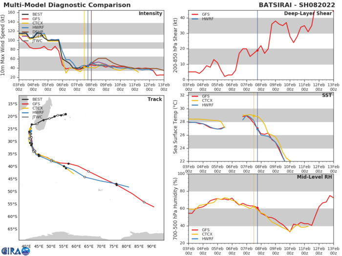 MODEL DISCUSSION: NUMERICAL MODELS ARE IN TIGHT AGREEMENT WITH ONLY A 95KM CROSS-TRACK SPREAD AT 48H. INTENSITY GUIDANCE IS ALSO IN GOOD AGREEMENT, WITH ALL MODELS INDICATING A STEADY WEAKENING TREND FOR THE REMAINDER OF THE FORECAST. MODEL DISCUSSION: NUMERICAL MODELS ARE IN TIGHT AGREEMENT WITH ONLY A 95KM CROSS-TRACK SPREAD AT 48H. INTENSITY GUIDANCE IS ALSO IN GOOD AGREEMENT, WITH ALL MODELS INDICATING A STEADY WEAKENING TREND FOR THE REMAINDER OF THE FORECAST.