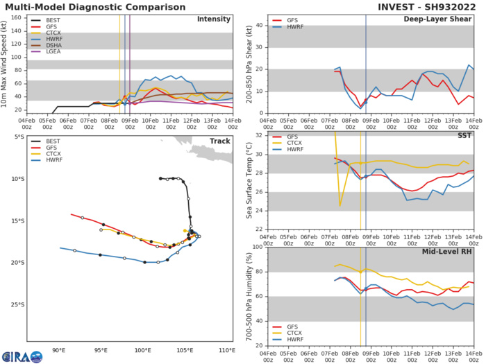 GLOBAL MODELS GENERALLY FAVOR A MARGINALLY WEAKENING SYSTEM AS IT INTERACTS WITH THE SUBTROPICAL RIDGE TO THE SOUTH. GFS AND ECMWF DETERMINISTIC PREDICT INVEST 93S ATTAINING TROPICAL CYCLONE STRENGTH FOR A BRIEF WINDOW OF TIME. GLOBAL MODELS GENERALLY FAVOR A MARGINALLY WEAKENING SYSTEM AS IT INTERACTS WITH THE SUBTROPICAL RIDGE TO THE SOUTH. GFS AND ECMWF DETERMINISTIC PREDICT INVEST 93S ATTAINING TROPICAL CYCLONE STRENGTH FOR A BRIEF WINDOW OF TIME.