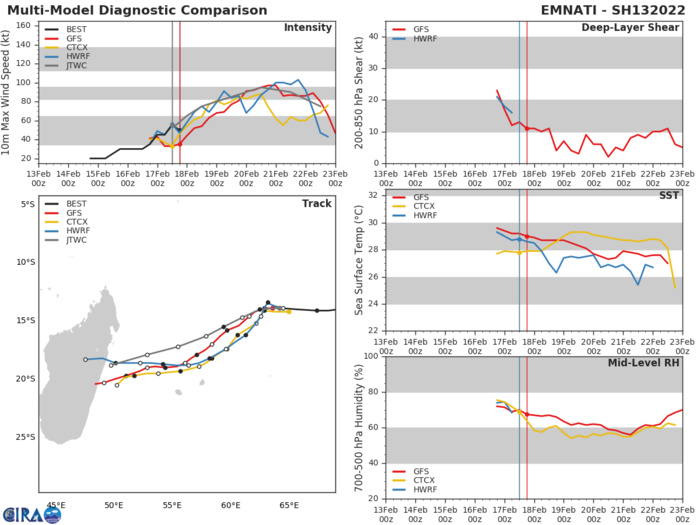 MODEL DISCUSSION: NUMERICAL MODELS ARE IN GOOD AGREEMENT WITH ONLY A 185KM CROSS-TRACK SPREAD AT 96H EXCLUDING NVGM AS AN OUTLIER TO THE SOUTH. TC 13S WAS EXPECTED TO HAVE ALREADY TURNED SOUTH-SOUTHWEST, SO THE JTWC FORECAST TRACK IS PLACED JUST SLIGHTLY NORTH OF CONSENSUS TO OFFSET THIS. INTENSITY GUIDANCE IS ALSO IN GOOD AGREEMENT WITH HWRF AND GFS BOTH PEAKING INTENSITY AT 95 KTS AT 72H.