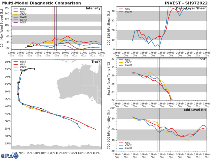 GLOBAL MODELS TO INCLUDE GFS, ECMWF, AND NAVGEM ARE IN AGREEMENT TRACKING THE SYSTEM SOUTHWARD OVER THE NEXT 24 TO 48 HOURS AND BEGINNING SUBTROPICAL TRANSITION AS IT ENTERS THE MID- LATITUDES.