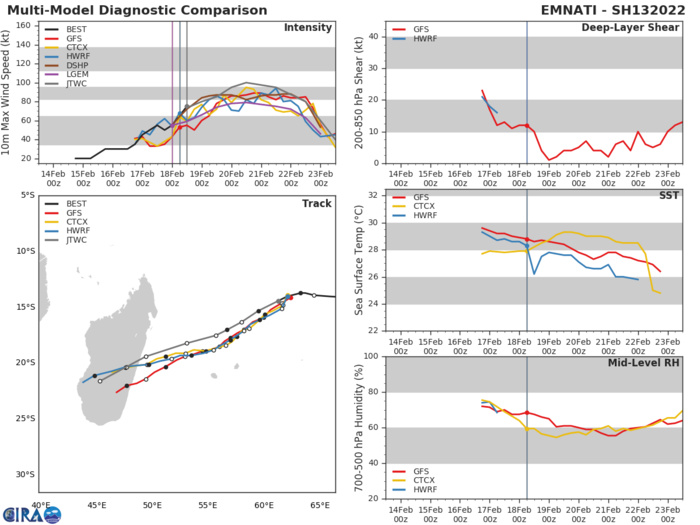 MODEL DISCUSSION: NUMERICAL MODELS ARE IN VERY GOOD AGREEMENT WITH NAVGEM THE SOLE LEFT-OF-TRACK OUTLIER, LENDING HIGH CONFIDENCE IN THE JTWC TRACK FORECAST THAT IS LAID JUST TO THE RIGHT OF THE MODEL CONSENSUS TO OFFSET NAVGEM UP TO 72H THEN MEDIUM CONFIDENCE AFTERWARD AS THE VORTEX TRACKS OVER MADAGASCAR.