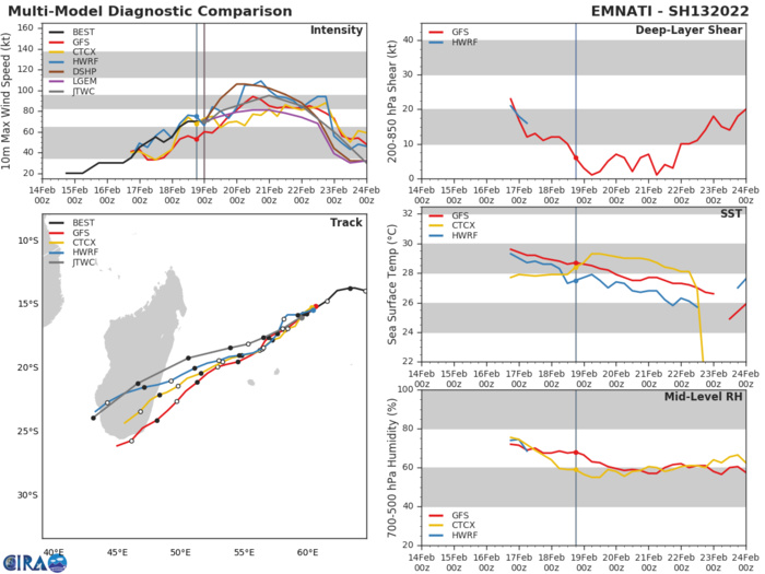 MODEL DISCUSSION: FORECAST TRACK GUIDANCE IS IN GREAT AGREEMENT THROUGH 12H. HOWEVER AFTER 12H THEY BEGIN TO SPLIT EXPONENTIALLY. THERE IS A 90 KM SPREAD AT 24H, SPREADING TO A 890 KM SPREAD BY 120H. ECWMF AND AFUM LAY THERE TRACKS MORE EQUATORWARD; GFS IS MORE POLEWARD, WITH NAVGEM BEING THE OUTLIER AND TURNING THE STORM SOUTH-SOUTHWEST AFTER 72H. THE JTWC TRACK IS PLACED WITH MEDIUM CONFIDENCE THROUGH 72H, SLIGHTLY RIGHT OF CONSENSUS GUIDANCE. AFTER 72H, TRACK CONFIDENCE IS LOW DUE TO THE SPORADIC NATURE OF THE MODEL GUIDANCE. IT SHOULD BE NOTED THAT THE LAST THREE GFS DETERMINISTIC AND ENSEMBLE RUNS SHOW A MORE POLEWARD TRACK AFTER 72H. INTENSITY GUIDANCE IS IN FAIR AGREEMENT THROUGH 72H. THE FORECAST INTENSITY IS PLACED SLIGHTLY HIGHER THAN CONSENSUS, THEN BELOW CONSENSUS AFTER 72H TO ACCOUNT FOR THE AFOREMENTIONED UPWELLING EAST OF MADAGASCAR. MODEL DISCUSSION: FORECAST TRACK GUIDANCE IS IN GREAT AGREEMENT THROUGH 12H. HOWEVER AFTER 12H THEY BEGIN TO SPLIT EXPONENTIALLY. THERE IS A 90 KM SPREAD AT 24H, SPREADING TO A 890 KM SPREAD BY 120H. ECWMF AND AFUM LAY THERE TRACKS MORE EQUATORWARD; GFS IS MORE POLEWARD, WITH NAVGEM BEING THE OUTLIER AND TURNING THE STORM SOUTH-SOUTHWEST AFTER 72H. THE JTWC TRACK IS PLACED WITH MEDIUM CONFIDENCE THROUGH 72H, SLIGHTLY RIGHT OF CONSENSUS GUIDANCE. AFTER 72H, TRACK CONFIDENCE IS LOW DUE TO THE SPORADIC NATURE OF THE MODEL GUIDANCE. IT SHOULD BE NOTED THAT THE LAST THREE GFS DETERMINISTIC AND ENSEMBLE RUNS SHOW A MORE POLEWARD TRACK AFTER 72H. INTENSITY GUIDANCE IS IN FAIR AGREEMENT THROUGH 72H. THE FORECAST INTENSITY IS PLACED SLIGHTLY HIGHER THAN CONSENSUS, THEN BELOW CONSENSUS AFTER 72H TO ACCOUNT FOR THE AFOREMENTIONED UPWELLING EAST OF MADAGASCAR.
