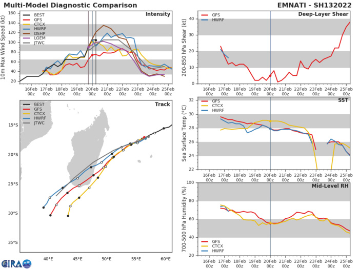 MODEL DISCUSSION: TRACK GUIDANCE CONTINUES TO CONSOLIDATE ONTO A TIGHTER ENVELOPE, WITH THE GFS AND ECMWF OUTLIERS MOVING IN TOWARDS ONE ANOTHER. THE GUIDANCE DIVERGES AFTER 24H, WITH A 335KM SPREAD AT 72H, INCREASING TO 500KM AT 120H. THE JTWC FORECAST REMAINS CONSISTENT WITH THE PREVIOUS FORECAST, WITH ONLY A SLIGHT ADJUSTMENT IN THE FIRST 24 HOURS DUE TO THE RECENT WESTWARD TRACK MOTION, AND A SLIGHTLY SHARPER POLEWARD TURN AFTER 96H. AS DISCUSSED, THERE IS CONSIDERABLE UNCERTAINTY IN THE INTENSITY FORECAST. THE JTWC FORECAST LIES ON THE EXTREME HIGH EDGE OF THE DETERMINISTIC GUIDANCE PACKAGE, 15-20 KNOTS ABOVE THE INTENSITY CONSENSUS MEAN (ICNW), CLOSELY TRACKING THE HWRF SOLUTION, WHICH PEAKS AT 115 KNOTS/CAT 4. ALL OTHER GUIDANCE SUGGESTS NO ADDITIONAL INTENSIFICATION, FOLLOWED BY RAPID WEAKENING AFTER 24H. ENSEMBLE GUIDANCE INCLUDING COAMPS, ECMWF AND GEFS INDICATE A LOW TO MODERATE PROBABILITY OF MODERATE INTENSIFICATION, WITH LITTLE TO NO PROBABILITY OF RAPID INTENSIFICATION AND CONSISTENT WITH THE PREVIOUS RUN, NONE OF THE RAPID INTENSIFICATION AIDS HAVE BEEN TRIGGERED. MODEL DISCUSSION: TRACK GUIDANCE CONTINUES TO CONSOLIDATE ONTO A TIGHTER ENVELOPE, WITH THE GFS AND ECMWF OUTLIERS MOVING IN TOWARDS ONE ANOTHER. THE GUIDANCE DIVERGES AFTER 24H, WITH A 335KM SPREAD AT 72H, INCREASING TO 500KM AT 120H. THE JTWC FORECAST REMAINS CONSISTENT WITH THE PREVIOUS FORECAST, WITH ONLY A SLIGHT ADJUSTMENT IN THE FIRST 24 HOURS DUE TO THE RECENT WESTWARD TRACK MOTION, AND A SLIGHTLY SHARPER POLEWARD TURN AFTER 96H. AS DISCUSSED, THERE IS CONSIDERABLE UNCERTAINTY IN THE INTENSITY FORECAST. THE JTWC FORECAST LIES ON THE EXTREME HIGH EDGE OF THE DETERMINISTIC GUIDANCE PACKAGE, 15-20 KNOTS ABOVE THE INTENSITY CONSENSUS MEAN (ICNW), CLOSELY TRACKING THE HWRF SOLUTION, WHICH PEAKS AT 115 KNOTS/CAT 4. ALL OTHER GUIDANCE SUGGESTS NO ADDITIONAL INTENSIFICATION, FOLLOWED BY RAPID WEAKENING AFTER 24H. ENSEMBLE GUIDANCE INCLUDING COAMPS, ECMWF AND GEFS INDICATE A LOW TO MODERATE PROBABILITY OF MODERATE INTENSIFICATION, WITH LITTLE TO NO PROBABILITY OF RAPID INTENSIFICATION AND CONSISTENT WITH THE PREVIOUS RUN, NONE OF THE RAPID INTENSIFICATION AIDS HAVE BEEN TRIGGERED.