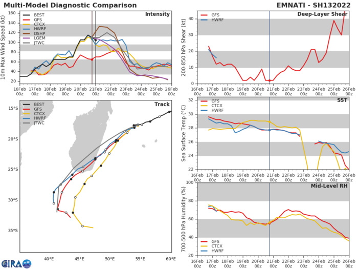 MODEL DISCUSSION: NUMERICAL MODEL GUIDANCE SUPPORTS THE JTWC FORECAST TRACK WITH HIGH CONFIDENCE THROUGH 72H. AFTER 72H, THE  TRACK GUIDANCE DIVERGES WITH A SPREAD IN SOLUTIONS RANGING FROM 390KM  AT 72H TO 740KM AT 120H THUS MEDIUM TRACK CONFIDENCE. THERE IS  SIGNIFICANT UNCERTAINTY IN THE INITIAL INTENSITY AND THE JTWC  INTENSITY FORECAST THROUGH 48H. HWRF INTENSITY GUIDANCE INDICATES  REINTENSIFICATION TO A PEAK OF 113 KNOTS WHILE THE MAJORITY OF  GUIDANCE INDICATES A GRADUAL WEAKENING TREND. AFTER THE PERIOD OF  RAPID WEAKENING OVER LAND, INTENSITY GUIDANCE INDICATES A LARGE SPREAD  OF INTENSITY FORECASTS RANGING FROM 20 KNOTS TO 57 KNOTS. ENSEMBLE  INTENSITY GUIDANCE SHOWS NO POTENTIAL FOR RAPID INTENSIFICATION OVER  THE NEXT 48 HOURS, HOWEVER, THE GFS ENSEMBLE (201200Z) INDICATES  MODERATE INTENSIFICATION IS LIKELY WITHIN THE NEXT 24 HOURS.  ADDITIONALLY, NONE OF THE RAPID INTENSIFICATION GUIDANCE HAS  TRIGGERED.