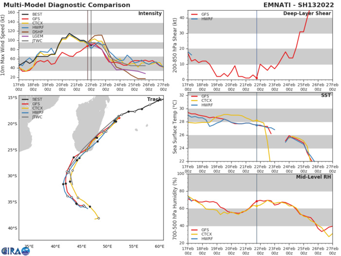 MODEL DISCUSSION: NUMERICAL MODELS ARE IN GOOD AGREEMENT IN REGARDS TO TRACK FORECAST WITH ONLY A 165KM CROSS-TRACK SPREAD AT 72H, EXCLUDING NVGM AS AN OUTLIER SLIGHTLY TO THE NORTH. INTENSITY GUIDANCE IS ALSO IN GOOD AGREEMENT WITH ALL MODELS EITHER MAINTAINING CURRENT INTENSITY OR WEAKENING THE SYSTEM BEFORE LANDFALL. NO MODELS INDICATE REINTENSIFICATION ONCE BACK OVER WATER.  FORECAST CONFIDENCE:    TRACK 0 - 72 HR: HIGH    TRACK 72-120 HR: MEDIUM    INTENSITY 0 - 72 HR: MEDIUM    INTENSITY 72-120 HR: MEDIUM//