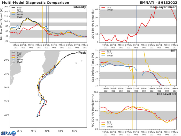 MODEL DISCUSSION: NUMERICAL MODELS ARE GENERALLY IN GOOD AGREEMENT WITH A GRADUAL SPREAD TO 255 KM BY 48H. HOWEVER, DUE TO THE UNCERTAINTY OF A LAND PASSAGE, THERE IS OVERALL MEDIUM CONFIDENCE IN  THE JTWC TRACK AND INTENSITY FORECASTS.