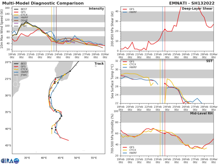 MODEL DISCUSSION: DETERMINISTIC AND ENSEMBLE TRACK GUIDANCE IS IN TIGHT AGREEMENT ON THE FORECAST TRACK, WITH VERY LITTLE SPREAD THROUGH THE PERIOD OF THE FORECAST, LENDING HIGH CONFIDENCE TO THE JTWC TRACK. INTENSITY GUIDANCE IS MIXED, WITH THE HWRF AND COAMPS-TC SUGGESTING SOME MINOR INTENSIFICATION TO ABOUT 50 KNOTS BY 24H, WHILE THE REMAINDER OF THE GUIDANCE INDICATES STEADY OR WEAKENING INTENSITY FROM 00H. THE JTWC FORECAST LIES SLIGHTLY BELOW THE INTENSITY CONSENSUS MEAN WITH HIGH CONFIDENCE.