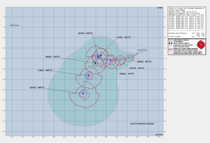 FORECAST REASONING.   SIGNIFICANT FORECAST CHANGES: THIS INITIAL PROGNOSTIC REASONING MESSAGE ESTABLISHES THE FORECAST PHILOSOPHY.  FORECAST DISCUSSION: THROUGH THE FIRST 24 HOURS OF THE FORECAST, THERE IS GOOD CERTAINTY, AS THE PRIMARY DRIVER OF THE TRACK WILL BE THE SUBTROPICAL RIDGE (STR) CENTERED TO THE SOUTH. HOWEVER, THE PRESENCE OF INVEST 93S, CURRENTLY APPROXIMATELY 550KM TO THE NORTHWEST, WILL HAVE A SIGNIFICANT AND HIGHLY UNCERTAIN IMPACT ON THE FORECAST AFTER 24H.  CURRENT DETERMINISTIC AND ENSEMBLE GLOBAL MODELS SUGGEST THAT INVEST 93S WILL TRACK TO THE NORTH SIDE OF TC 14S, AND BEGIN BINARY INTERACTION IN THE NEXT 12 HOURS, SLOWLY STARTING TO WRAP IN CLOSER AND CLOSER TO TC 14S. ONCE 93S PASSES TO THE EAST OF DUE NORTH AROUND 36H, TC 14S IS EXPECTED TO TURN EQUATORWARD AS THE TWO SYSTEMS APPROACH CPA AND BEGIN TO FUJIWARA AROUND ONE ANOTHER. TC 14S WILL LIKELY PERFORM A CLOCKWISE LOOP THROUGH 48H, AND AGAIN TURN POLEWARD AFTER THIS POINT AS IT STARTS TO MERGE WITH INVEST 93S. MERGER IS EXPECTED TO BE COMPLETE BY AROUND 60H, AND TC 14S WILL VASTLY INCREASE IN SIZE. A PASSING MID-LATITUDE TROUGH WILL BREAK THE STEERING RIDGE AROUND THE SAME TIME, AND BY 72H, TC 14S WILL START MOVING POLEWARD ALONG THE WESTERN SIDE OF THE STR NOW CENTERED TO THE EAST. DUE THE VERY SMALL NATURE OF THE SYSTEM, SMALL-SCALE CHANGES IN THE ENVIRONMENT WILL HAVE OUTSIZED EFFECTS AND THUS THE INTENSITY FORECAST IS VERY UNCERTAIN. THE OVERALL ENVIRONMENT IS FAVORABLE INTENSIFICATION AND THE RECENT EVOLUTION OF THE SYSTEM SUGGESTS THAT WITHOUT SIGNIFICANT ENVIRONMENTAL CHANGES EXPECTED, IT SHOULD CONTINUE TO STEADILY INTENSIFY. ALL RAPID INTENSIFICATION AIDS WERE TRIGGERED WITH THIS CYCLE, AND THE FORECAST CALLS FOR A RAPID INTENSIFICATION TO 80 KNOTS/CAT 1 US WITHIN THE NEXT 36 HOURS. EVEN THOUGH THE ENVIRONMENT REMAINS FAVORABLE, THE DISRUPTION CAUSED BY THE BINARY INTERACTION WITH INVEST 93S WILL PUT THE BRAKES ON THE INTENSIFICATION TREND FROM 36H TO 48H AS THE SYSTEMS MERGE. ONCE MERGED INTO ONE LARGER SYSTEM, TC 14S WILL RESUME INTENSIFYING AS IT MOVES POLEWARD AND TAPS INTO ROBUST POLEWARD OUTFLOW INTO THE BASE OF A PASSING MID-LATITUDE TROUGH, REACHING A SECOND PEAK OF 95 KNOTS/CAT 2 US BY 96H, BEFORE WEAKENING SLIGHTLY AT THE END OF THE FORECAST PERIOD DUE TO STEADILY INCREASING SHEAR.