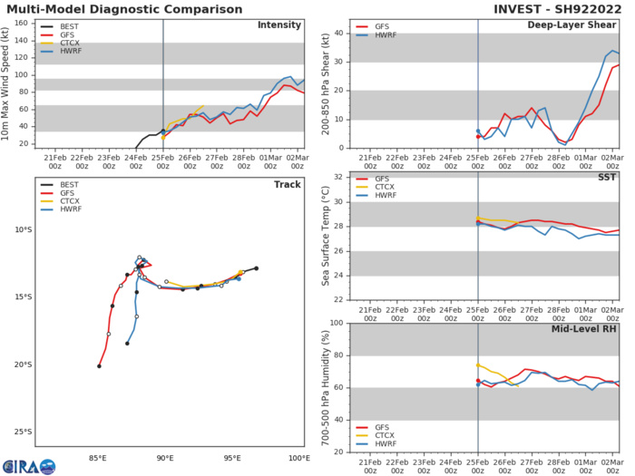 MODEL DISCUSSION: DETERMINISTIC AND ENSEMBLE TRACK GUIDANCE DEPICTS A LARGE AMOUNT OF UNCERTAINTY, PARTICULARLY AFTER 36H WHEN THE BINARY INTERACTION BEGINS. MOST OF THE GUIDANCE SUPPORTS THE QUASI-STATIONARY OR LOOPING MOTION BETWEEN ROUGHLY 36H TO 48H, BUT DIFFER ON HOW THE SYSTEM EMERGES OUT OF THE MERGER, RESULTING IN A VERY LARGE SPREAD IN THE GUIDANCE ENVELOPE AFTER 72H. THE UKMET MARKS THE EASTERN EDGE OF THE ENVELOPE, WHILE GFS MARKS THE WESTERN. THE JTWC FORECAST TRACKS THE GFS SOLUTION THROUGH 36H,  HEN CLOSER TO THE HWRF THEREAFTER THOUGH HEDGES TOWARDS THE WESTERN SIDE OF THE ENVELOPE AFTER 48H. CONFIDENCE IS HIGH IN THE FIRST 24 HOURS, THEN LOW THEREAFTER DUE TO THE UNCERTAINTY SURROUNDING THE BINARY INTERACTION. THE INTENSITY GUIDANCE IS SIMILARLY UNCERTAIN, WITH A WIDE RANGE IN PEAK INTENSITIES BETWEEN 50 KNOTS AND 115 KNOTS. THE JTWC FORECAST TRACKS THE RI35 LINE THROUGH 36 HOURS, THEN FLATTENS OUT CLOSER TO THE DECAY SHIPS THROUGH 48H, BUT THEN ABOVE ALL THE GUIDANCE THROUGH THE REMAINDER OF THE FORECAST PERIOD. CONFIDENCE IS LOW THROUGH THE FORECAST AGAIN DUE TO UNCERTAINTY ASSOCIATED WITH THE SMALL SIZE OF THE SYSTEM AND THE IMPACTS OF THE BINARY INTERACTION.