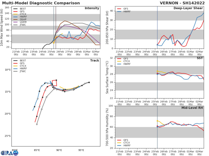 MODEL DISCUSSION: DETERMINISTIC AND ENSEMBLE GUIDANCE HAS COME INTO A BIT BETTER AGREEMENT SINCE THE PREVIOUS FORECAST. UKMET AND GFS CONTINUE TO MARK THE EASTERN AND WESTERN BOUNDARIES RESPECTIVELY, WITH ALL TRACKERS SUPPORTING TO VARYING DEGREES THE SLOW, LOOPING MOTION FROM 24H TO 48H. THE JTWC FORECAST REMAINS CONSISTENT WITH THE PREVIOUS FORECAST, AND TRACKS THE CONSENSUS MEAN THROUGH 36H,  THEN HEDGES TOWARDS THE WESTERN EDGE OF THE ENVELOPE THEREAFTER. DUE TO THE HIGH UNCERTAINTY ASSOCIATED WITH THE BINARY INTERACTION, THERE IS LOW CONFIDENCE IN THE JTWC FORECAST TRACK. INTENSITY GUIDANCE IS MIXED, WITH THE HWRF AND COAMPS SUGGESTING NEAR-TERM WEAKENING TO 45 KNOTS FOLLOWED BY INTENSIFICATION AFTER MERGER TO A SECOND PEAK OF 95 KNOTS BY 96H. MEANWHILE THE DECAY SHIPS SUGGESTS STEADY INTENSIFICATION PEAKING AT AROUND 95 KNOTS. ADDITIONALLY THE RAPID INTENSIFICATION AIDS CONTINUE TO TRIGGER WITH THIS RUN, WITH RIPA PEAKING AT 125 KNOTS AT 48H. THE JTWC FORECAST FOLLOWS RIPA THROUGH 24H, BUT THEN SHIFTS TO ROUGHLY APPROXIMATE THE DECAY SHIPS AND HWRF SOLUTIONS THROUGH THE REMAINDER OF THE FORECAST. CONFIDENCE IS LOW IN LIGHT OF THE RAPID INTENSIFICATION TRENDS, POSSIBLE ERC AND THE ULTIMATE IMPACT OF THE BINARY INTERACTION AND MERGER.