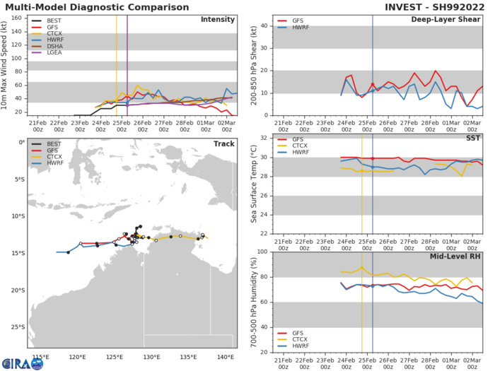 TC 14S(VERNON): rapid intensification: already a 70kts TC// Invest 99S now TC 15S//Invest 93S: Medium//13S(EMNATI) & Invest 98P, 25/15utc TC 14S(VERNON): rapid intensification: already a 70kts TC// Invest 99S now TC 15S//Invest 93S: Medium//13S(EMNATI) & Invest 98P, 25/15utc