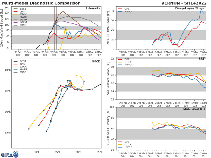 MODEL DISCUSSION: NUMERICAL MODELS ARE IN GENERAL AGREEMENT IN REGARDS TO TRACK FORECAST WITH ALL MODELS SHOWING THE FUJIWARA INTERACTION WITH 93S FOLLOWED BY A GENERALLY SOUTH-SOUTHWEST TRACK.