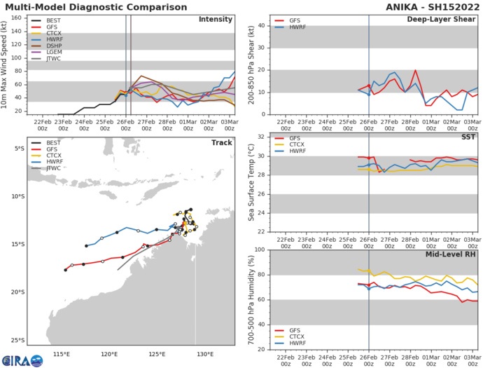 TC 14S(VERNON): very small but powerful CAT 4: weakening while absorbing Invest 93S//TC 15S(ANIKA) up-date, 26/09utc