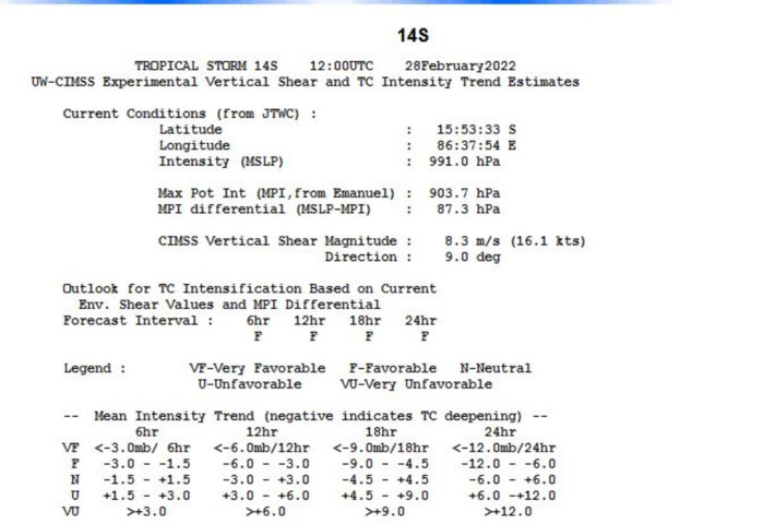 TC 14S(VERNON) got rid of Invest 93S, set to intensify a bit next 36/48h//Over-land TC 15S(ANIKA)//Invests 94P & 95S, 28/18utc TC 14S(VERNON) got rid of Invest 93S, set to intensify a bit next 36/48h//Over-land TC 15S(ANIKA)//Invests 94P & 95S, 28/18utc