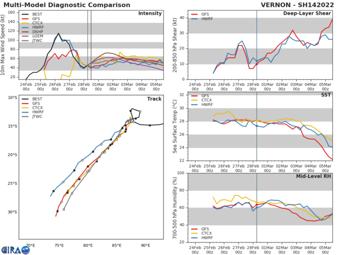 MODEL DISCUSSION: NUMERICAL MODELS ARE IN TIGHT AGREEMENT WITH ONLY MINIMAL SPREADING AT 48H WITH A MAX OF 220KM, THEN GRADUALLY SPREADS TO 600KM BY 120H WITH AFUM THE FAR LEFT OF TRACK OUTLIER, LENDING MEDIUM CONFIDENCE IN THE JTWC TRACK FORECAST THAT IS LAID JUST TO THE RIGHT OF CONSENSUS TO OFFSET AFUM. MODEL DISCUSSION: NUMERICAL MODELS ARE IN TIGHT AGREEMENT WITH ONLY MINIMAL SPREADING AT 48H WITH A MAX OF 220KM, THEN GRADUALLY SPREADS TO 600KM BY 120H WITH AFUM THE FAR LEFT OF TRACK OUTLIER, LENDING MEDIUM CONFIDENCE IN THE JTWC TRACK FORECAST THAT IS LAID JUST TO THE RIGHT OF CONSENSUS TO OFFSET AFUM.