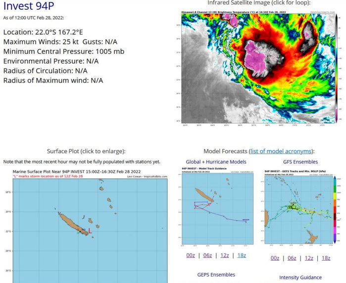 THE AREA OF CONVECTION (INVEST 94P) PREVIOUSLY LOCATED  NEAR 20.3S 165.8E IS NOW LOCATED NEAR 21.7S 167.2E, APPROXIMATELY 100  KM NORTHEAST OF NOUMEA, NEW CALEDONIA. ANIMATED MULTISPECTRAL  SATELLITE IMAGERY (MSI) AND A 280526Z SSMIS 91GHZ MICROWAVE IMAGE  DEPICT FORMATIVE BANDING WRAPPING INTO A DEFINED LOW LEVEL  CIRCULATION (LLC). IN ADDITION, DEEP CONVECTION EXISTS WITHIN THE  CENTRAL AND NORTHERN PERIPHERIES OF THE LLC. ENVIRONMENTAL ANALYSIS  INDICATES FAVORABLE CONDITIONS FOR TROPICAL CYCLONE FORMATION TO  INCLUDE ROBUST POLEWARD OUTFLOW, LOW (10-15KT) VERTICAL WIND SHEAR,  AND WARM (28-29C) SEA SURFACE TEMPERATURES. GLOBAL MODELS ARE IN  AGREEMENT THAT THE SYSTEM WILL CONTINUE TO TRACK SOUTH-SOUTHEAST AND  INTENSIFY OVER THE NEXT 24-48HRS. MAXIMUM SUSTAINED SURFACE WINDS  ARE ESTIMATED AT 20 TO 25 KNOTS. MINIMUM SEA LEVEL PRESSURE IS  ESTIMATED TO BE NEAR 1003 MB. THE POTENTIAL FOR THE DEVELOPMENT OF A  SIGNIFICANT TROPICAL CYCLONE WITHIN THE NEXT 24 HOURS IS UPGRADED TO  MEDIUM. THE AREA OF CONVECTION (INVEST 94P) PREVIOUSLY LOCATED  NEAR 20.3S 165.8E IS NOW LOCATED NEAR 21.7S 167.2E, APPROXIMATELY 100  KM NORTHEAST OF NOUMEA, NEW CALEDONIA. ANIMATED MULTISPECTRAL  SATELLITE IMAGERY (MSI) AND A 280526Z SSMIS 91GHZ MICROWAVE IMAGE  DEPICT FORMATIVE BANDING WRAPPING INTO A DEFINED LOW LEVEL  CIRCULATION (LLC). IN ADDITION, DEEP CONVECTION EXISTS WITHIN THE  CENTRAL AND NORTHERN PERIPHERIES OF THE LLC. ENVIRONMENTAL ANALYSIS  INDICATES FAVORABLE CONDITIONS FOR TROPICAL CYCLONE FORMATION TO  INCLUDE ROBUST POLEWARD OUTFLOW, LOW (10-15KT) VERTICAL WIND SHEAR,  AND WARM (28-29C) SEA SURFACE TEMPERATURES. GLOBAL MODELS ARE IN  AGREEMENT THAT THE SYSTEM WILL CONTINUE TO TRACK SOUTH-SOUTHEAST AND  INTENSIFY OVER THE NEXT 24-48HRS. MAXIMUM SUSTAINED SURFACE WINDS  ARE ESTIMATED AT 20 TO 25 KNOTS. MINIMUM SEA LEVEL PRESSURE IS  ESTIMATED TO BE NEAR 1003 MB. THE POTENTIAL FOR THE DEVELOPMENT OF A  SIGNIFICANT TROPICAL CYCLONE WITHIN THE NEXT 24 HOURS IS UPGRADED TO  MEDIUM.