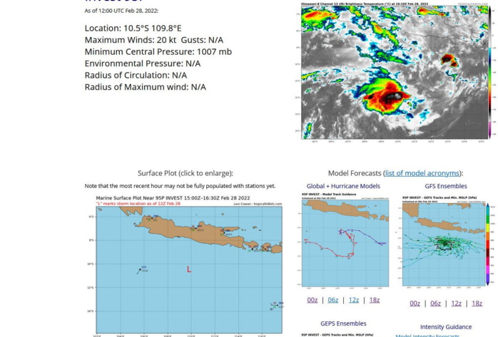 AN AREA OF CONVECTION (INVEST 95S) HAS PERSISTED NEAR  10.4S 109.9E, APPROXIMATELY 450 KM EAST OF CHRISTMAS ISLAND.  ANIMATED ENHANCED INFRARED SATELLITE IMAGERY AND A 281358Z ASCAT B  PASS DEPICT A WEAK BUT WELL DEFINED LOW LEVEL CIRCULATION WITH WINDS  OF 15 KNOTS NEAR THE CENTER. ENVIRONMENTAL ANALYSIS REVEALS  MARGINALLY FAVORABLE CONDITIONS FOR DEVELOPMENT WITH POLEWARD  OUTFLOW ALOFT AND WARM (29-30C) SEA SURFACE TEMPERATURES; OFFSET BY  MODERATE TO HIGH (20-25KT) VERTICAL WIND SHEAR. GLOBAL MODELS ARE IN  AGREEMENT THAT 95S WILL HAVE LITTLE DEVELOPMENT AS IS SLOWLY TRACKS  SOUTHEASTWARD OVER THE NEXT 24-48 HOURS. MAXIMUM SUSTAINED SURFACE  WINDS ARE ESTIMATED AT 10 TO 15 KNOTS. MINIMUM SEA LEVEL PRESSURE IS  ESTIMATED TO BE NEAR 1007 MB. THE POTENTIAL FOR THE DEVELOPMENT OF A  SIGNIFICANT TROPICAL CYCLONE WITHIN THE NEXT 24 HOURS IS UPGRADED TO  LOW. AN AREA OF CONVECTION (INVEST 95S) HAS PERSISTED NEAR  10.4S 109.9E, APPROXIMATELY 450 KM EAST OF CHRISTMAS ISLAND.  ANIMATED ENHANCED INFRARED SATELLITE IMAGERY AND A 281358Z ASCAT B  PASS DEPICT A WEAK BUT WELL DEFINED LOW LEVEL CIRCULATION WITH WINDS  OF 15 KNOTS NEAR THE CENTER. ENVIRONMENTAL ANALYSIS REVEALS  MARGINALLY FAVORABLE CONDITIONS FOR DEVELOPMENT WITH POLEWARD  OUTFLOW ALOFT AND WARM (29-30C) SEA SURFACE TEMPERATURES; OFFSET BY  MODERATE TO HIGH (20-25KT) VERTICAL WIND SHEAR. GLOBAL MODELS ARE IN  AGREEMENT THAT 95S WILL HAVE LITTLE DEVELOPMENT AS IS SLOWLY TRACKS  SOUTHEASTWARD OVER THE NEXT 24-48 HOURS. MAXIMUM SUSTAINED SURFACE  WINDS ARE ESTIMATED AT 10 TO 15 KNOTS. MINIMUM SEA LEVEL PRESSURE IS  ESTIMATED TO BE NEAR 1007 MB. THE POTENTIAL FOR THE DEVELOPMENT OF A  SIGNIFICANT TROPICAL CYCLONE WITHIN THE NEXT 24 HOURS IS UPGRADED TO  LOW.