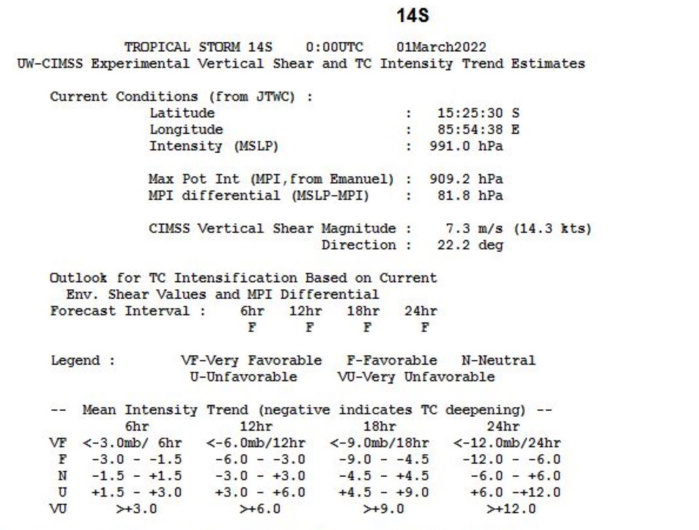 TC 14S(VERNON) over improved OHC// Over-land TC 15S(ANIKA): Tropical Cyclone Formation Alert//Invests 94P & 95S, 01/03utc TC 14S(VERNON) over improved OHC// Over-land TC 15S(ANIKA): Tropical Cyclone Formation Alert//Invests 94P & 95S, 01/03utc