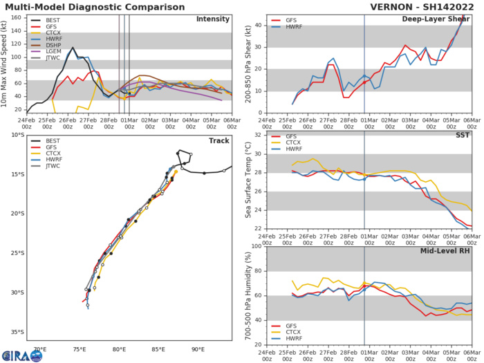 MODEL DISCUSSION: NUMERICAL MODELS ARE IN FAIR AGREEMENT IN REGARDS TO TRACK FORECAST WITH ALL MODELS INDICATING A GENERALLY SOUTH-SOUTHWESTWARD TRACK FOR THE REMAINDER OF THE FORECAST PERIOD, BUT THERE IS A 425 KM CROSS-TRACK SPREAD AT 96H. THE JTWC FORECAST TRACK IS PLACED SLIGHTLY WEST OF CONSENSUS, FAVORING THE GFS AND ECMWF MODEL TRACKS. INTENSITY GUIDANCE IS IN GOOD AGREEMENT WITH ALL MODELS INDICATING MODERATE INTENSIFICATION TO ABOUT 55-60 KTS PEAKING AROUND 60H, AND THEN FOLLOWED BY A GRADUAL WEAKENING TREND AS THE SYSTEM MOVES SOUTH. MODEL DISCUSSION: NUMERICAL MODELS ARE IN FAIR AGREEMENT IN REGARDS TO TRACK FORECAST WITH ALL MODELS INDICATING A GENERALLY SOUTH-SOUTHWESTWARD TRACK FOR THE REMAINDER OF THE FORECAST PERIOD, BUT THERE IS A 425 KM CROSS-TRACK SPREAD AT 96H. THE JTWC FORECAST TRACK IS PLACED SLIGHTLY WEST OF CONSENSUS, FAVORING THE GFS AND ECMWF MODEL TRACKS. INTENSITY GUIDANCE IS IN GOOD AGREEMENT WITH ALL MODELS INDICATING MODERATE INTENSIFICATION TO ABOUT 55-60 KTS PEAKING AROUND 60H, AND THEN FOLLOWED BY A GRADUAL WEAKENING TREND AS THE SYSTEM MOVES SOUTH.