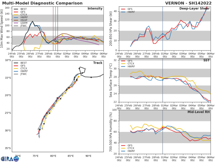 MODEL DISCUSSION: NUMERICAL MODELS ARE IN FAIR AGREEMENT IN REGARDS TO TRACK FORECAST WITH ALL MODELS INDICATING A GENERALLY SOUTH-SOUTHWESTWARD TRACK FOR THE REMAINDER OF THE FORECAST PERIOD, BUT THERE IS A 425 KM CROSS-TRACK SPREAD AT 96H. THE JTWC FORECAST TRACK IS PLACED SLIGHTLY WEST OF CONSENSUS, FAVORING THE GFS AND ECMWF MODEL TRACKS. INTENSITY GUIDANCE IS IN GOOD AGREEMENT WITH ALL MODELS INDICATING MODERATE INTENSIFICATION TO ABOUT 55-60 KTS PEAKING AROUND 60H, AND THEN FOLLOWED BY A GRADUAL WEAKENING TREND AS THE SYSTEM MOVES SOUTH.