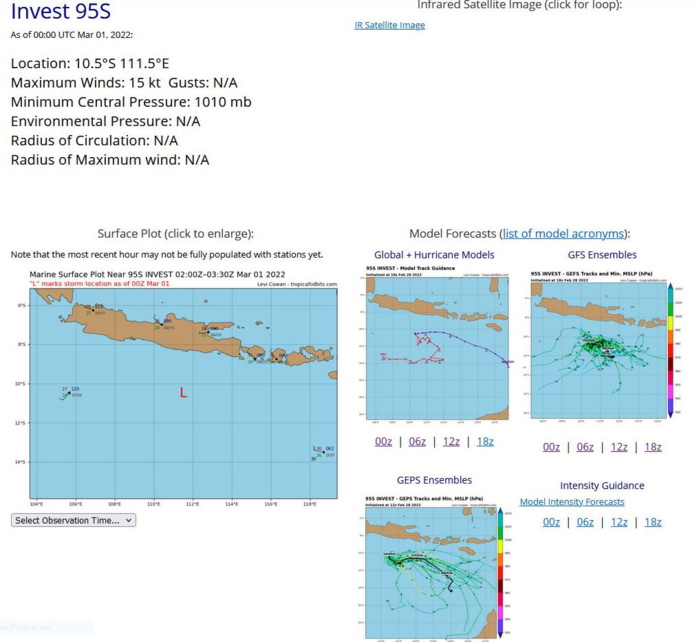 AN AREA OF CONVECTION (INVEST 95S) HAS PERSISTED NEAR 10.4S 109.9E, APPROXIMATELY 450 KM EAST OF CHRISTMAS ISLAND. ANIMATED ENHANCED INFRARED SATELLITE IMAGERY AND A 281358Z ASCAT B PASS DEPICT A WEAK BUT WELL DEFINED LOW LEVEL CIRCULATION WITH WINDS OF 15 KNOTS NEAR THE CENTER. ENVIRONMENTAL ANALYSIS REVEALS MARGINALLY FAVORABLE CONDITIONS FOR DEVELOPMENT WITH POLEWARD OUTFLOW ALOFT AND WARM (29-30C) SEA SURFACE TEMPERATURES; OFFSET BY MODERATE TO HIGH (20-25KT) VERTICAL WIND SHEAR. GLOBAL MODELS ARE IN AGREEMENT THAT 95S WILL HAVE LITTLE DEVELOPMENT AS IS SLOWLY TRACKS SOUTHEASTWARD OVER THE NEXT 24-48 HOURS. MAXIMUM SUSTAINED SURFACE WINDS ARE ESTIMATED AT 10 TO 15 KNOTS. MINIMUM SEA LEVEL PRESSURE IS ESTIMATED TO BE NEAR 1007 MB. THE POTENTIAL FOR THE DEVELOPMENT OF A SIGNIFICANT TROPICAL CYCLONE WITHIN THE NEXT 24 HOURS IS UPGRADED TO LOW. AN AREA OF CONVECTION (INVEST 95S) HAS PERSISTED NEAR 10.4S 109.9E, APPROXIMATELY 450 KM EAST OF CHRISTMAS ISLAND. ANIMATED ENHANCED INFRARED SATELLITE IMAGERY AND A 281358Z ASCAT B PASS DEPICT A WEAK BUT WELL DEFINED LOW LEVEL CIRCULATION WITH WINDS OF 15 KNOTS NEAR THE CENTER. ENVIRONMENTAL ANALYSIS REVEALS MARGINALLY FAVORABLE CONDITIONS FOR DEVELOPMENT WITH POLEWARD OUTFLOW ALOFT AND WARM (29-30C) SEA SURFACE TEMPERATURES; OFFSET BY MODERATE TO HIGH (20-25KT) VERTICAL WIND SHEAR. GLOBAL MODELS ARE IN AGREEMENT THAT 95S WILL HAVE LITTLE DEVELOPMENT AS IS SLOWLY TRACKS SOUTHEASTWARD OVER THE NEXT 24-48 HOURS. MAXIMUM SUSTAINED SURFACE WINDS ARE ESTIMATED AT 10 TO 15 KNOTS. MINIMUM SEA LEVEL PRESSURE IS ESTIMATED TO BE NEAR 1007 MB. THE POTENTIAL FOR THE DEVELOPMENT OF A SIGNIFICANT TROPICAL CYCLONE WITHIN THE NEXT 24 HOURS IS UPGRADED TO LOW.