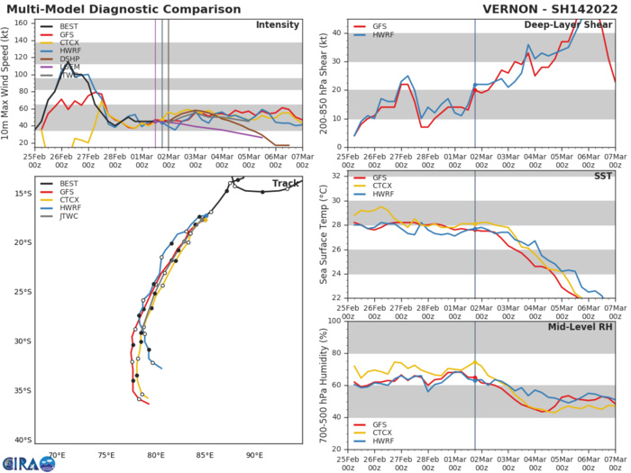 MODEL DISCUSSION: NUMERICAL MODEL GUIDANCE IS IN TIGHT AGREEMENT IN REGARDS TO TRACK FORECAST WITH ONLY AN 150KM CROSS-TRACK SPREAD AT 72H. INTENSITY GUIDANCE IS ALSO IN GOOD AGREEMENT WITH MODELS INDICATING A PEAK INTENSITY OF 50-55 KTS AROUND 24H FOLLOWING A GRADUAL WEAKENING FOR THE REMAINDER OF THE FORECAST PERIOD AS THE SYSTEM UNDERGOES SUBTROPICAL TRANSITION INTO COOLER WATERS. THIS LENDS TO OVERALL HIGH CONFIDENCE IN THE JTWC FORECAST TRACK AND FORECAST INTENSITY. MODEL DISCUSSION: NUMERICAL MODEL GUIDANCE IS IN TIGHT AGREEMENT IN REGARDS TO TRACK FORECAST WITH ONLY AN 150KM CROSS-TRACK SPREAD AT 72H. INTENSITY GUIDANCE IS ALSO IN GOOD AGREEMENT WITH MODELS INDICATING A PEAK INTENSITY OF 50-55 KTS AROUND 24H FOLLOWING A GRADUAL WEAKENING FOR THE REMAINDER OF THE FORECAST PERIOD AS THE SYSTEM UNDERGOES SUBTROPICAL TRANSITION INTO COOLER WATERS. THIS LENDS TO OVERALL HIGH CONFIDENCE IN THE JTWC FORECAST TRACK AND FORECAST INTENSITY.