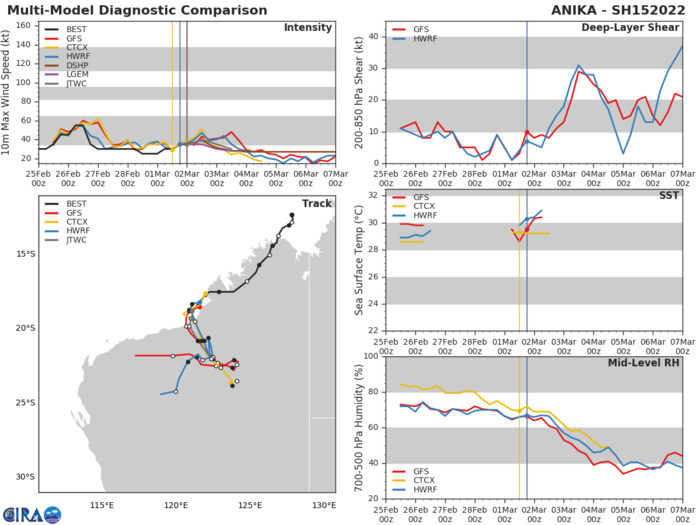 MODEL DISCUSSION: WITH THE EXCEPTION OF NAVGEM, NUMERICAL MODEL GUIDANCE IS IN UNANIMOUS AGREEMENT WITH THE JTWC FORECAST TRACK WITH AN 35KM SPREAD AT 36H. RELIABLE INTENSITY GUIDANCE IS IN GOOD AGREEMENT THROUGH THE FORECAST PERIOD WITH ALL MEMBERS SHOWING A PEAK IN INTENSITY AT 12H FOLLOWED BY A STEADY WEAKENING TREND AS THE SYSTEM MAKES LANDFALL.