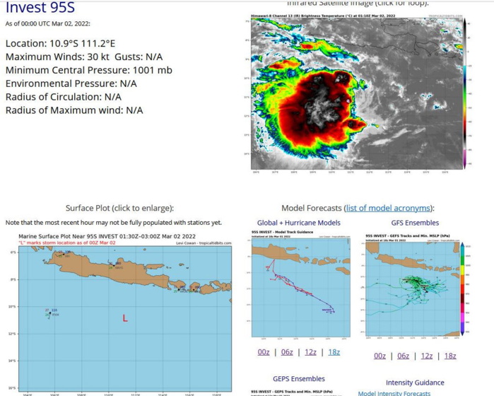 THE AREA OF CONVECTION (INVEST 95S) PREVIOUSLY LOCATED  NEAR 11.2S 110.7E IS NOW LOCATED NEAR 11.0S 110.9E, APPROXIMATELY  570 KM EAST OF CHRISTMAS ISLAND. A 011430Z PARTIAL ASCAT C PASS  REVEALS 30 KNOT WINDS NEAR THE CENTER OF THE LLC. ENVIRONMENTAL  ANALYSIS INDICATES MARGINAL CONDITIONS FOR DEVELOPMENT WITH ROBUST  OUTFLOW ALOFT AND WARM (29-30C); OFFSET BY HIGH (30-35KT) VERTICAL  WIND SHEAR. GLOBAL MODELS CONTINUE TO AGREE THAT INVEST 95S WILL  HAVE LITTLE DEVELOPMENT AS IT TRACKS SOUTH-SOUTHEASTWARD OVER THE  NEXT 24-48 HOURS.  MAXIMUM SUSTAINED SURFACE WINDS ARE ESTIMATED AT  25 TO 30 KNOTS. MAXIMUM SUSTAINED SURFACE WINDS ARE ESTIMATED AT 25  TO 30 KNOTS. MINIMUM SEA LEVEL PRESSURE IS ESTIMATED TO BE NEAR 1000  MB. THE POTENTIAL FOR THE DEVELOPMENT OF A SIGNIFICANT TROPICAL  CYCLONE WITHIN THE NEXT 24 HOURS REMAINS HIGH.